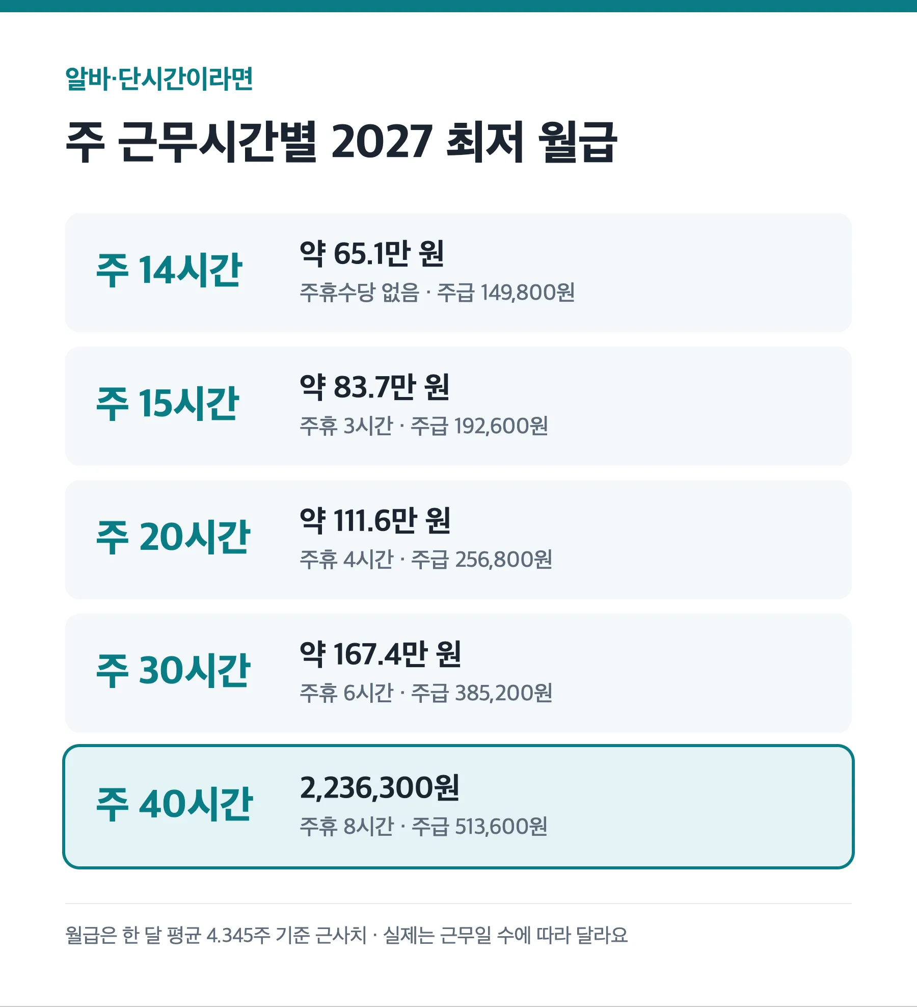 2027 최저임금 주당 근무시간별 주급 월급 표