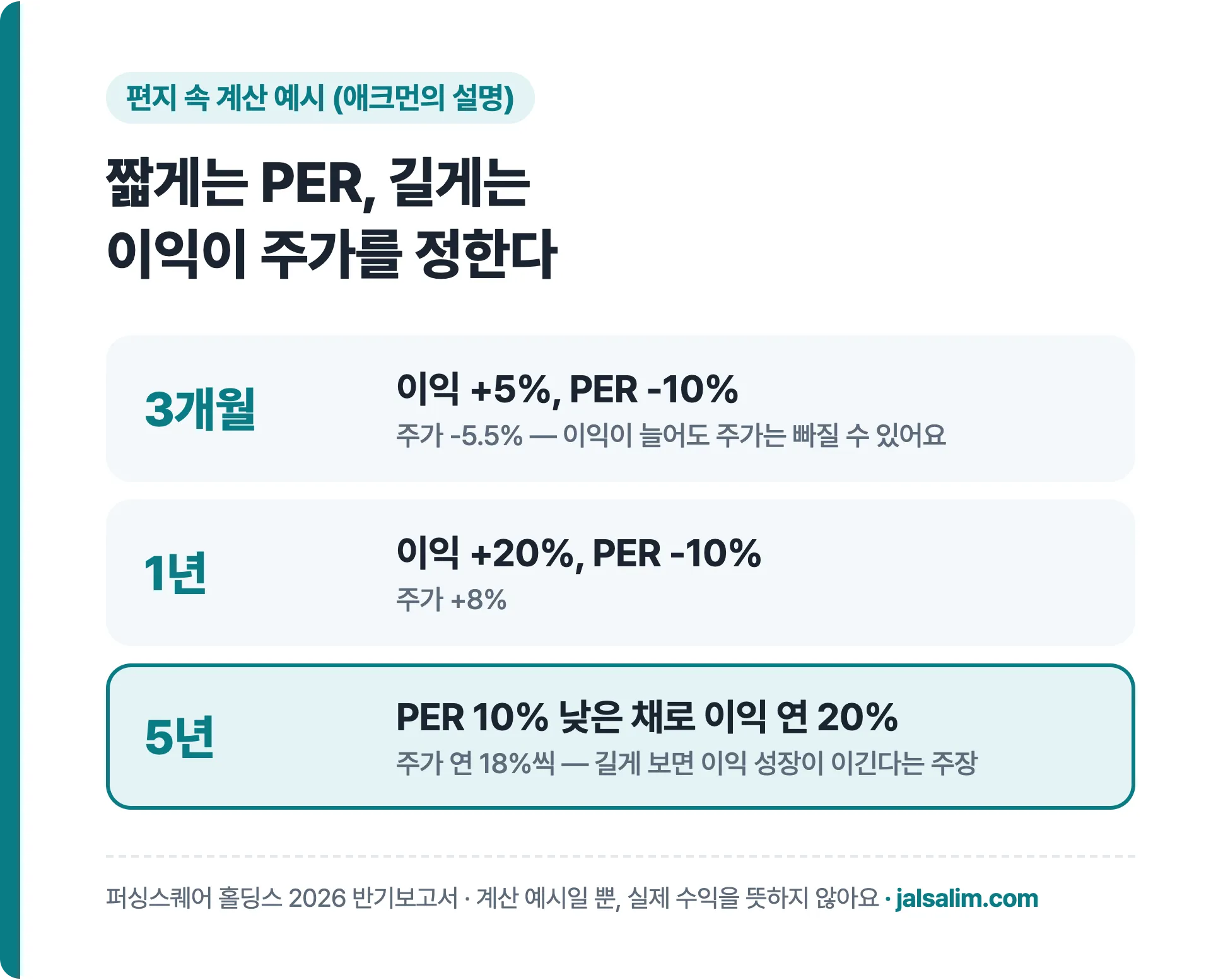 3개월 이익 5% PER 10% 하락이면 주가 -5.5% 5년 이익 연 20%면 주가 연 18%