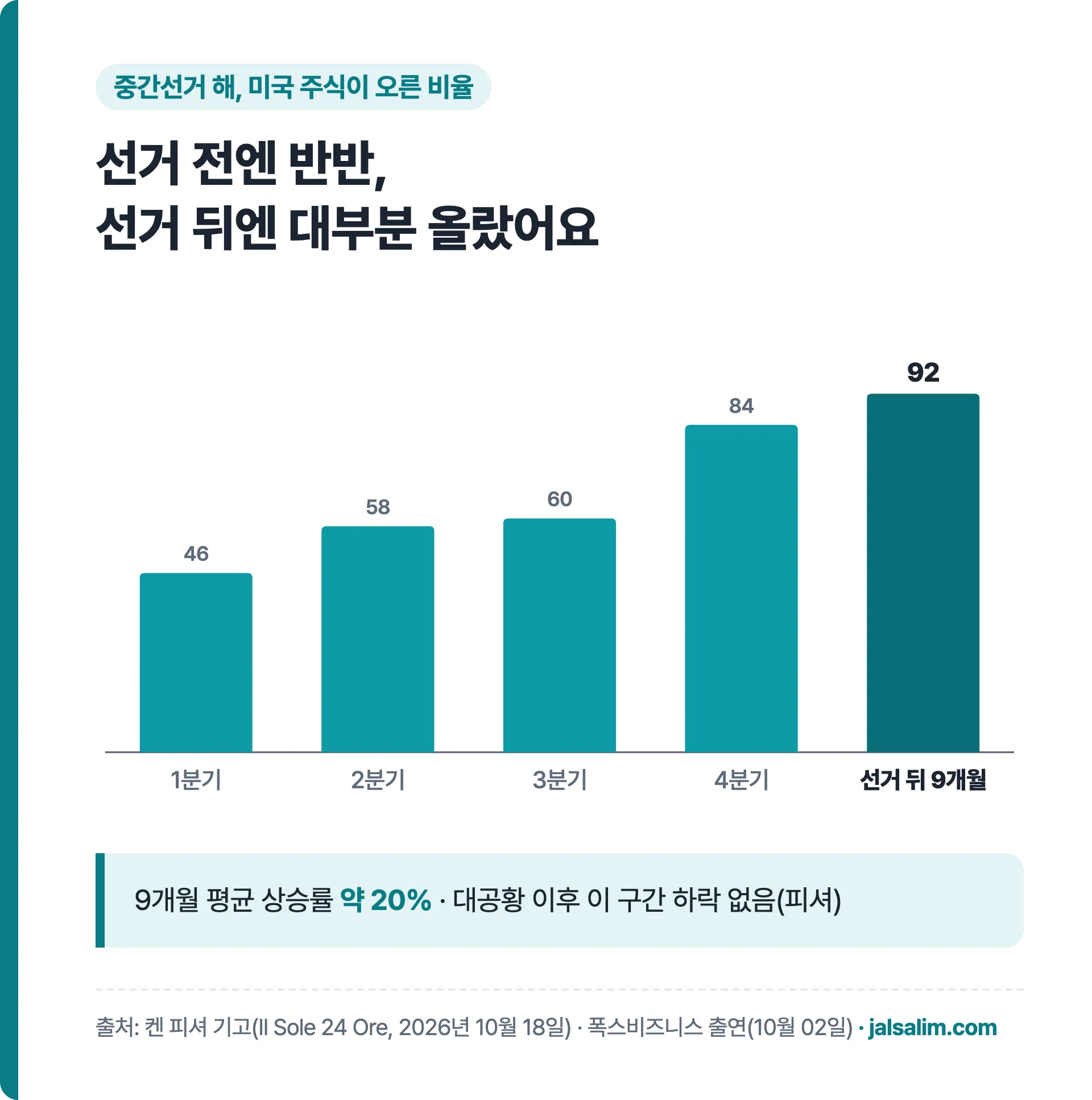 중간선거 해 1분기 46% 2분기 58% 3분기 60% 4분기 84% 선거 뒤 9개월 92%