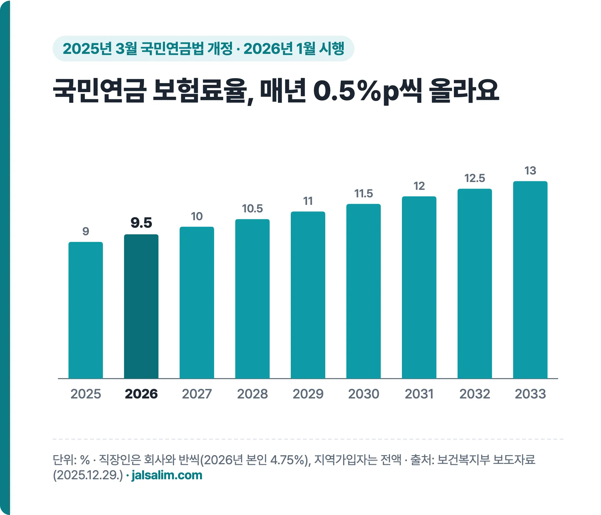 국민연금 보험료율 연도별 2025년 9%에서 2033년 13%까지 막대그래프