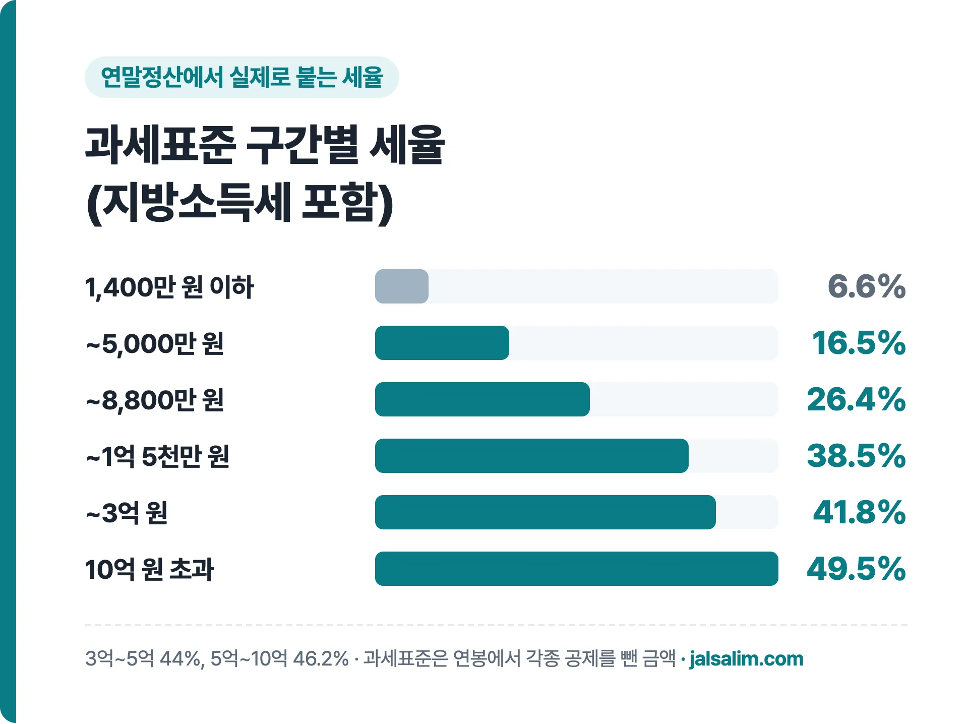 2026년 종합소득세 세율 구간 표