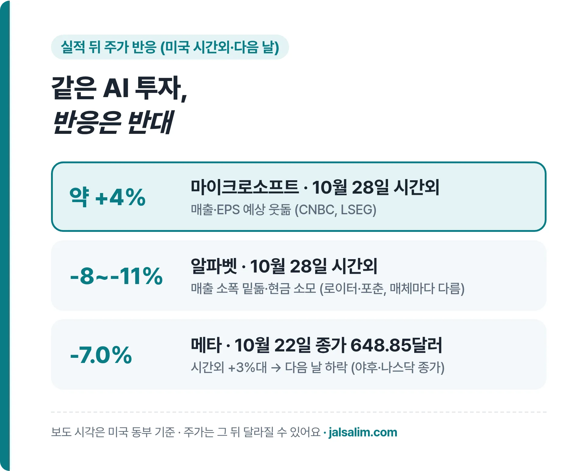 실적 뒤 주가 반응, 마이크로소프트 시간외 약 4% 상승, 알파벳 8~11% 하락, 메타 다음 날 종가 약 7.0% 하락