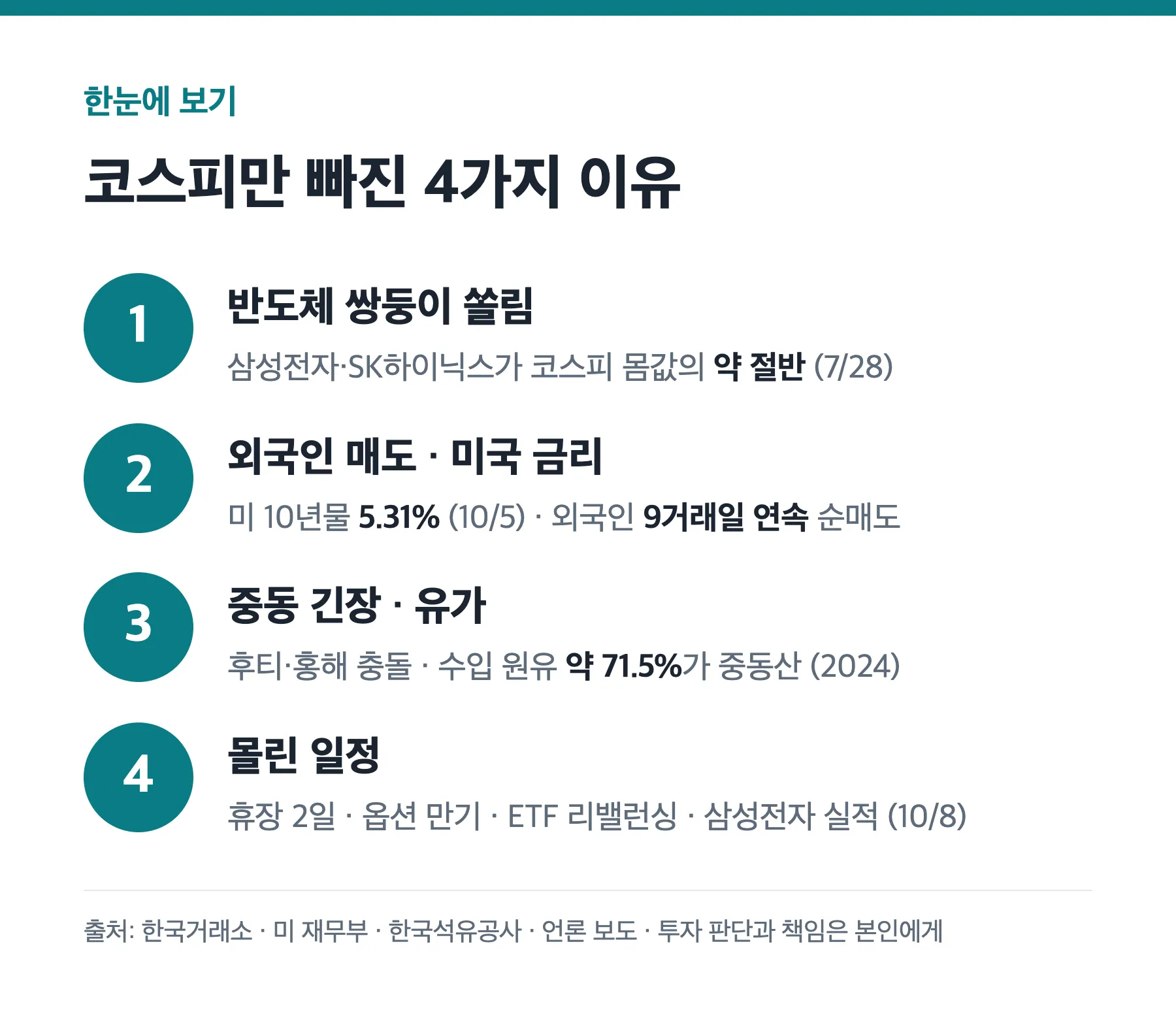 코스피만 빠진 4가지 이유 요약