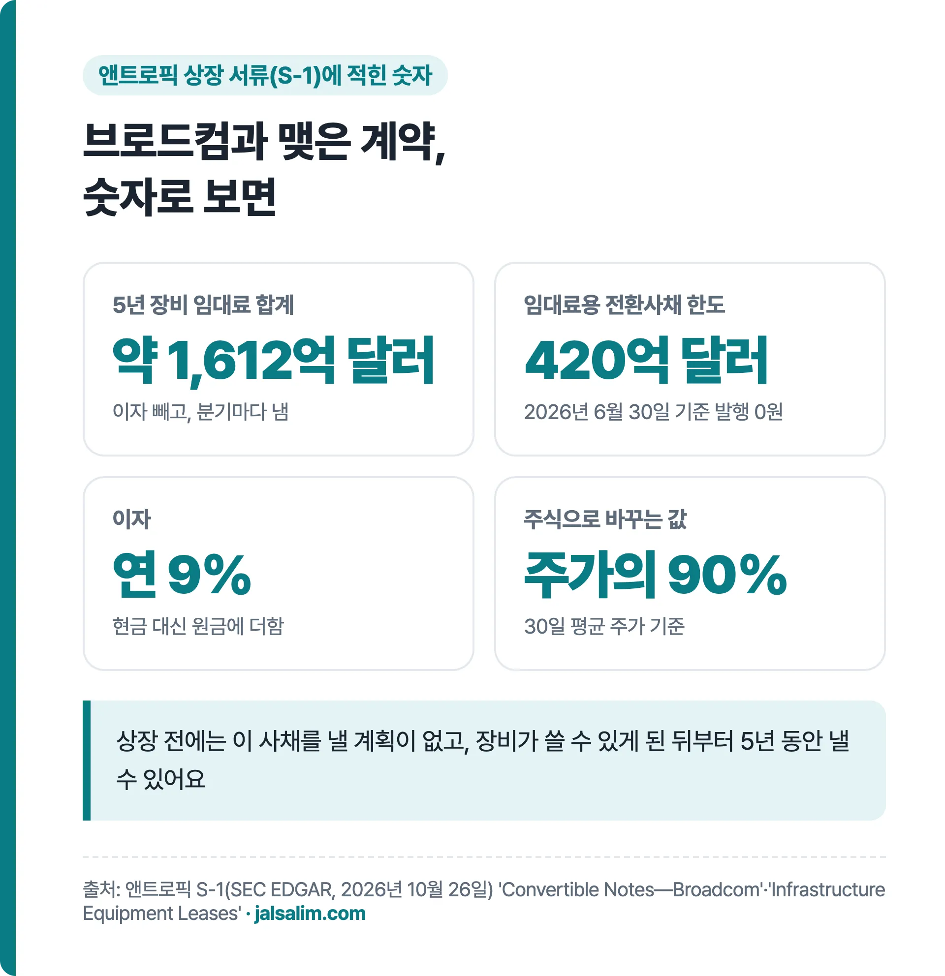 앤트로픽 S-1 숫자: 5년 장비 임대료 합계 약 1,612억 달러, 임대료용 전환사채 한도 420억 달러, 이자 연 9%, 30일 평균 주가의 90%로 주식 전환