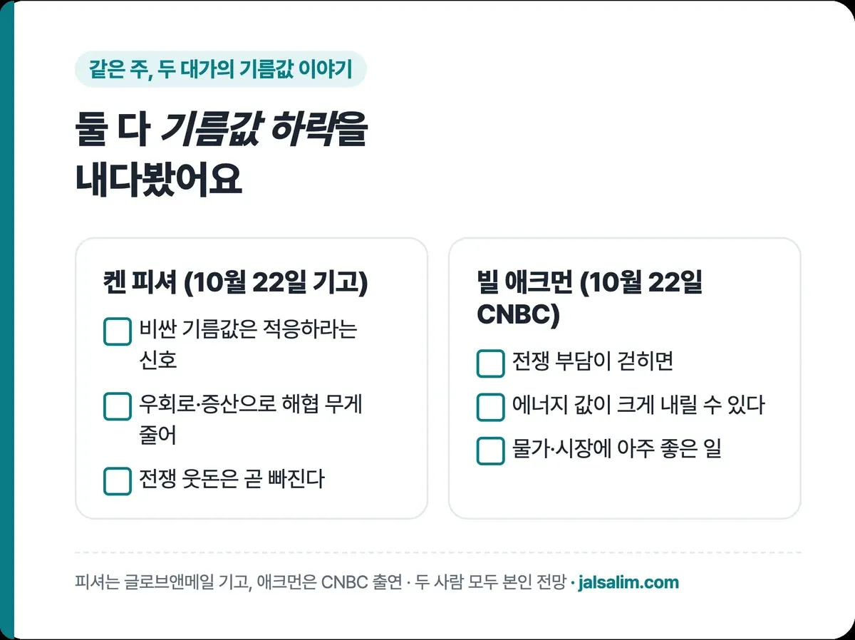 같은 주 두 대가의 기름값 이야기, 켄 피셔 전쟁 웃돈은 곧 빠진다, 빌 애크먼 전쟁 부담이 걷히면 에너지 값이 크게 내릴 수 있다