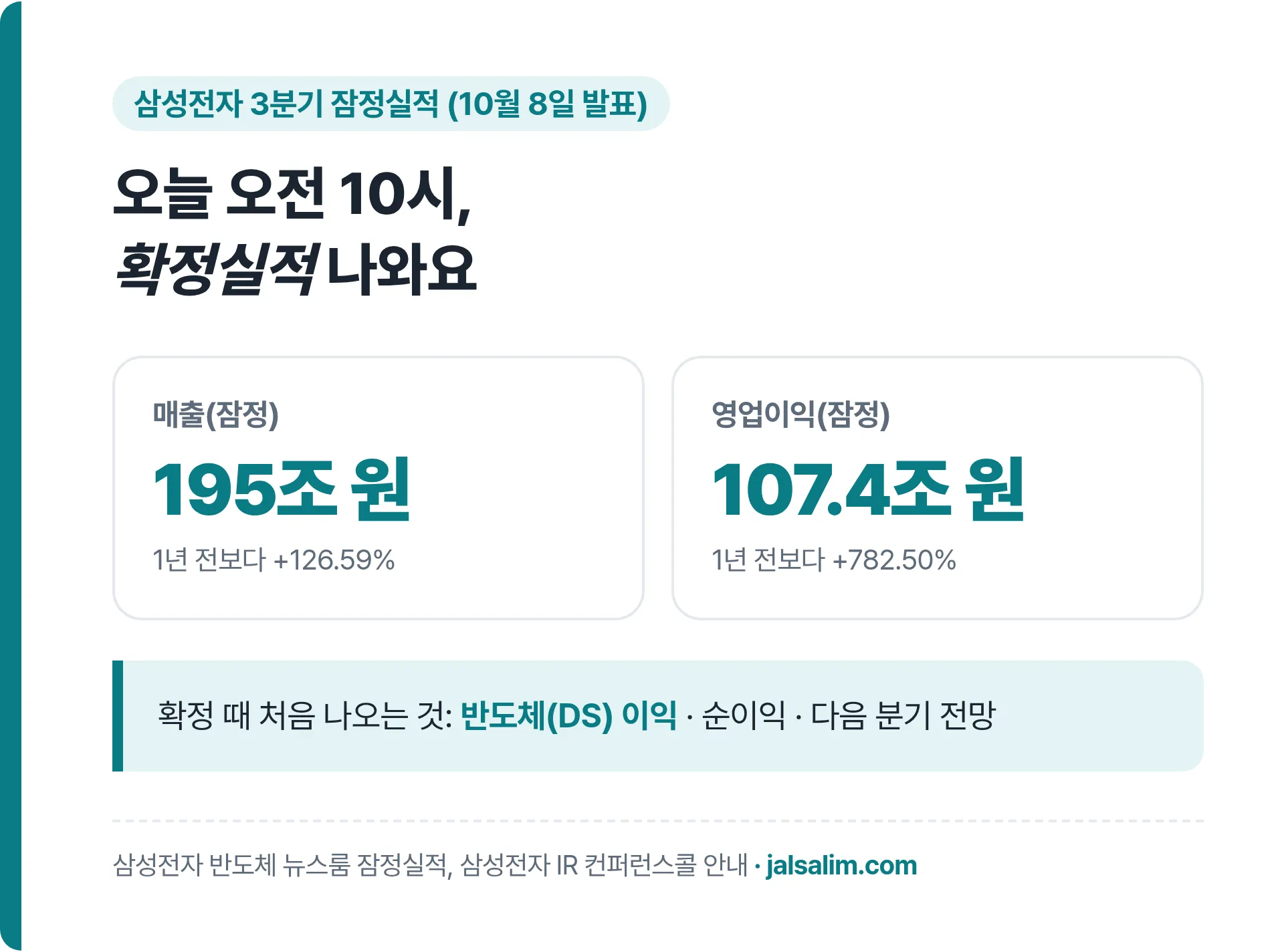 삼성전자 3분기 잠정실적 매출 195조 원 전년 대비 126.59% 증가, 영업이익 107.4조 원 782.50% 증가, 오늘 오전 10시 확정실적