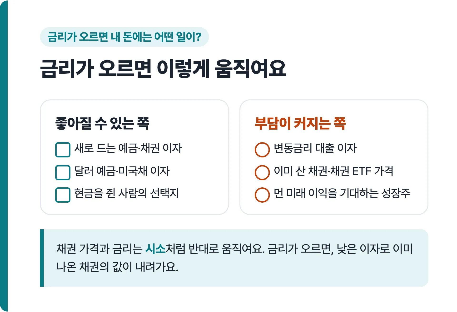 금리가 오르면 좋아질 수 있는 쪽(새 예금·채권 이자)과 부담이 커지는 쪽(변동금리 대출, 이미 산 채권 가격, 성장주)