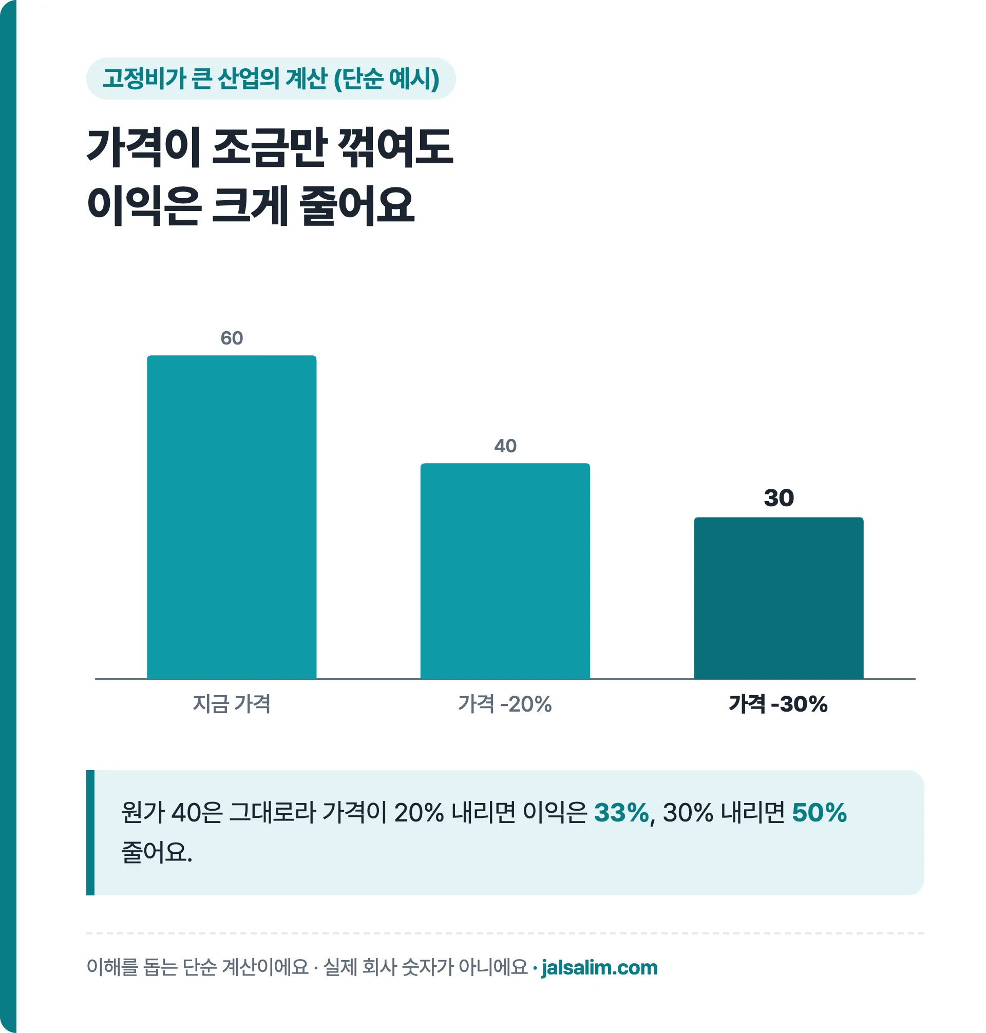 매출 100 원가 40일 때 가격 하락에 따른 이익 변화