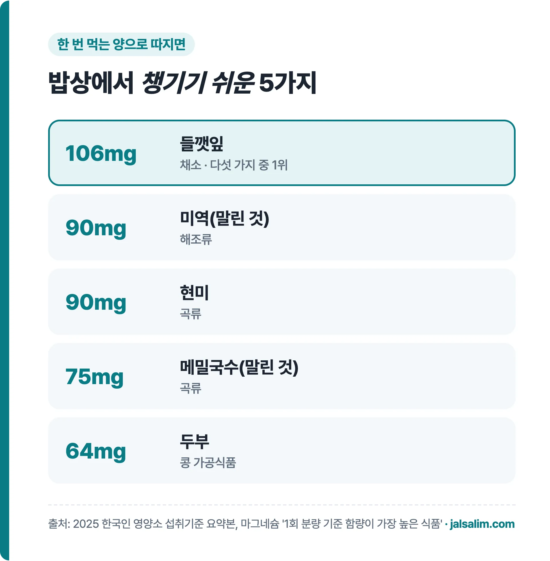 1회 분량 기준 마그네슘 들깻잎 106mg 미역 말린 것 90mg 현미 90mg 메밀국수 말린 것 75mg 두부 64mg