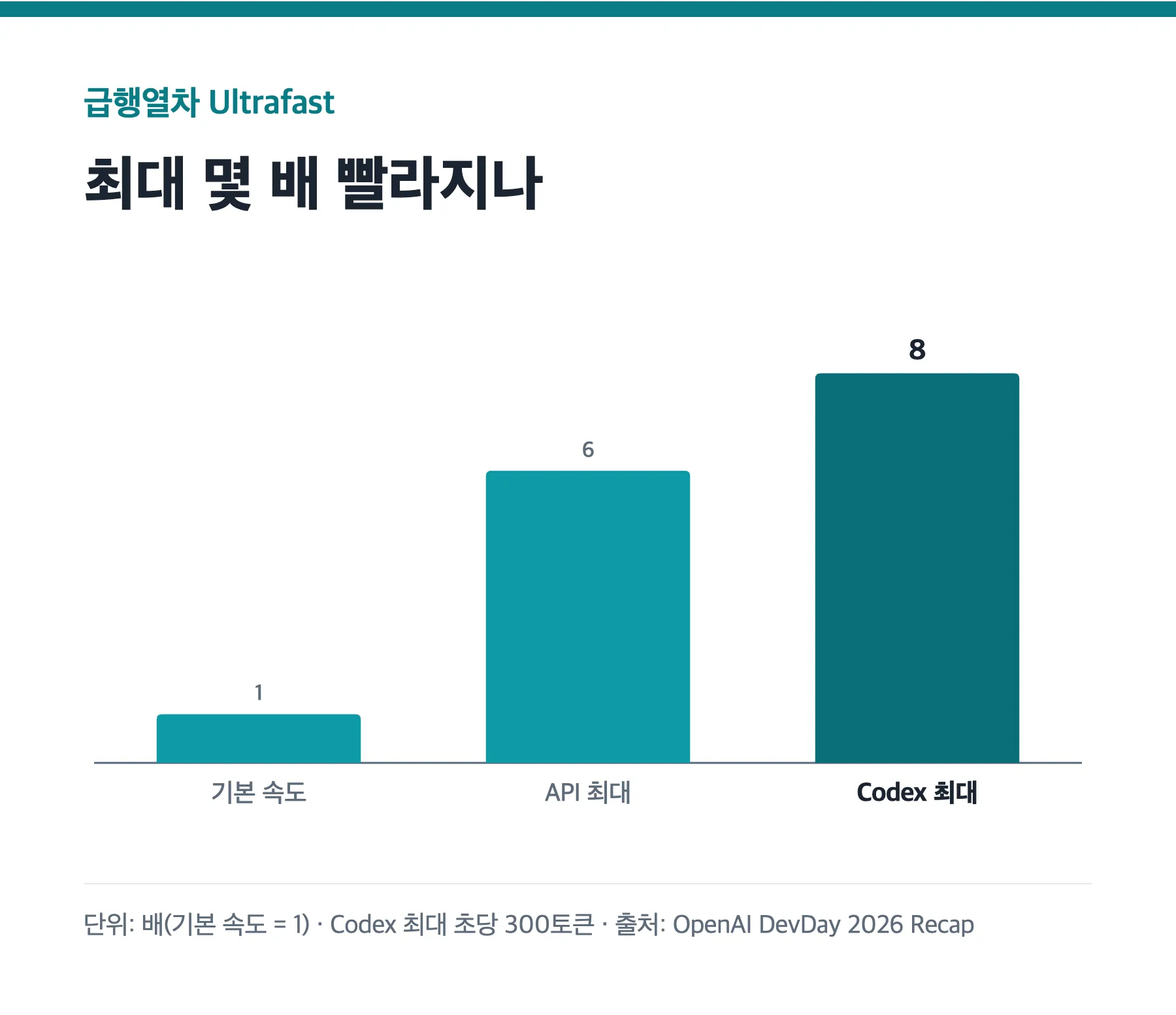 Ultrafast 속도 등급의 최대 속도 배수 막대그래프, 기본 1배, API 6배, Codex 8배