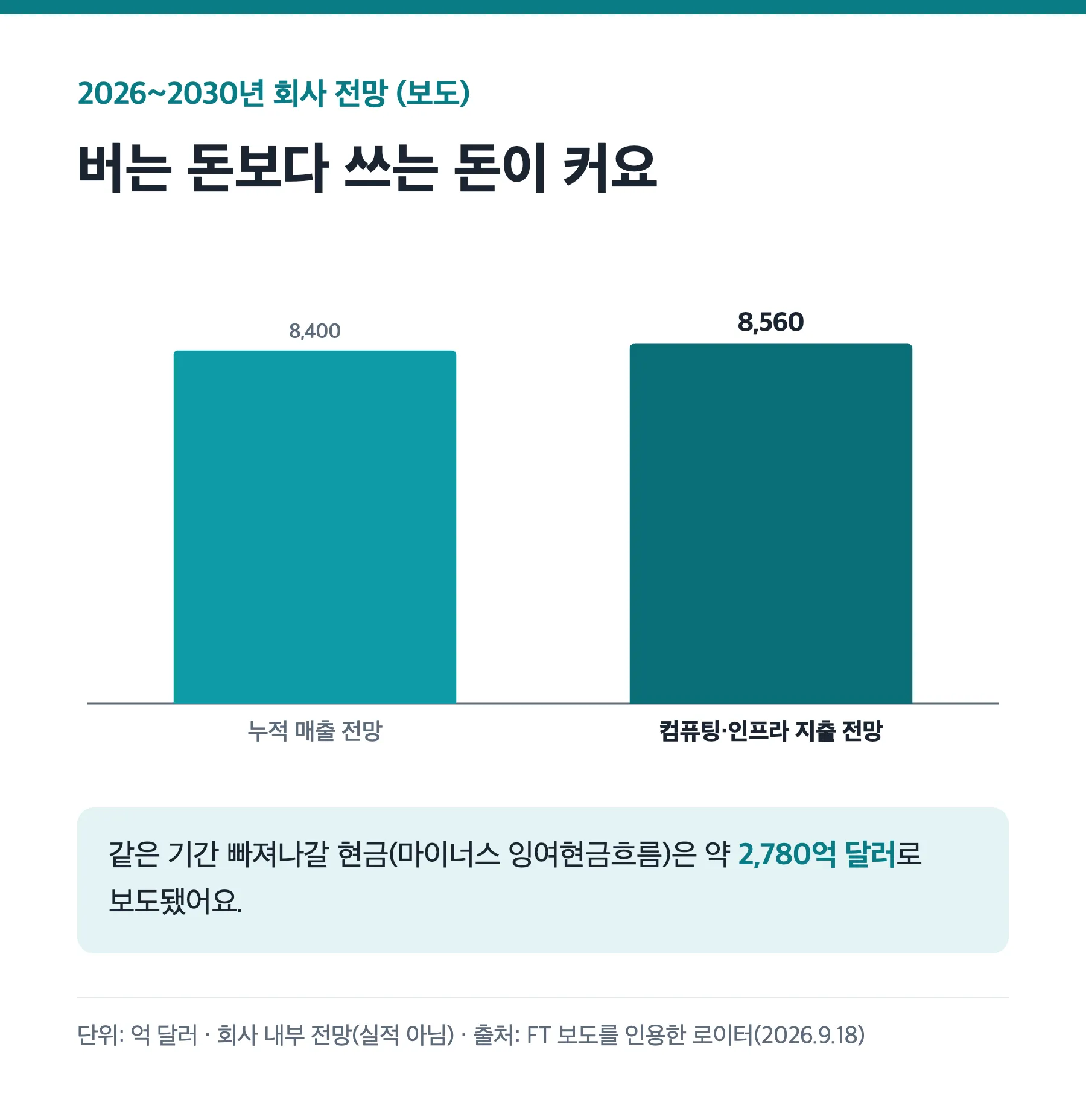 오픈AI 2026년부터 2030년까지 누적 매출 전망과 컴퓨팅 인프라 지출 전망 비교
