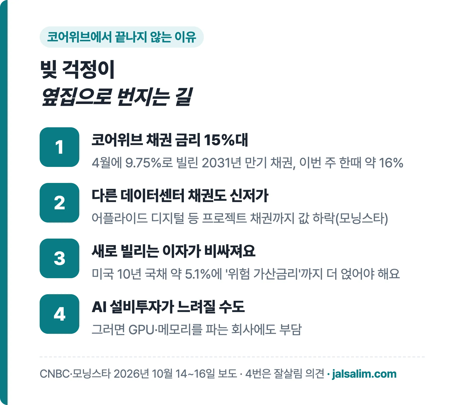 코어위브 채권 금리 15퍼센트 다른 데이터센터 채권 신저가 새 조달 이자 상승 AI 설비투자 둔화 흐름