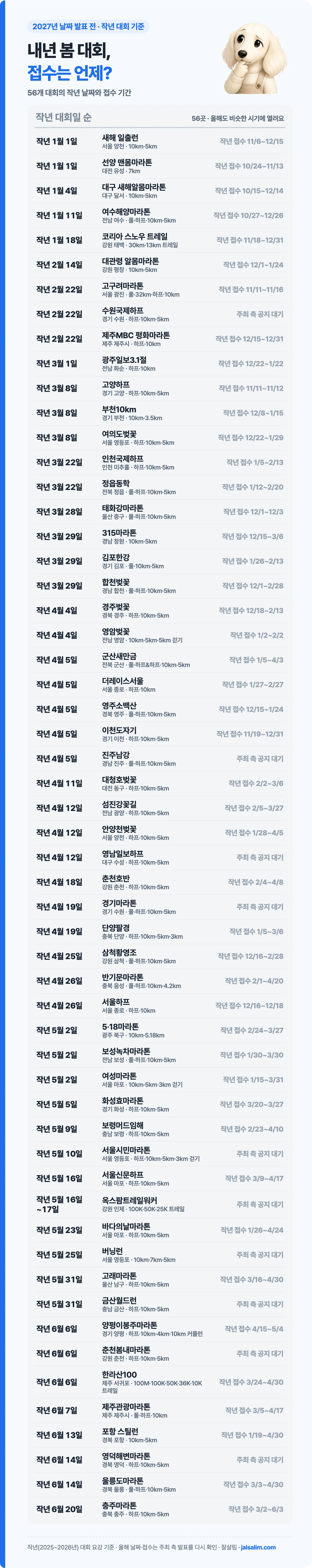 2027년 날짜 발표 전 러닝 대회 56곳의 작년 대회일과 접수 기간