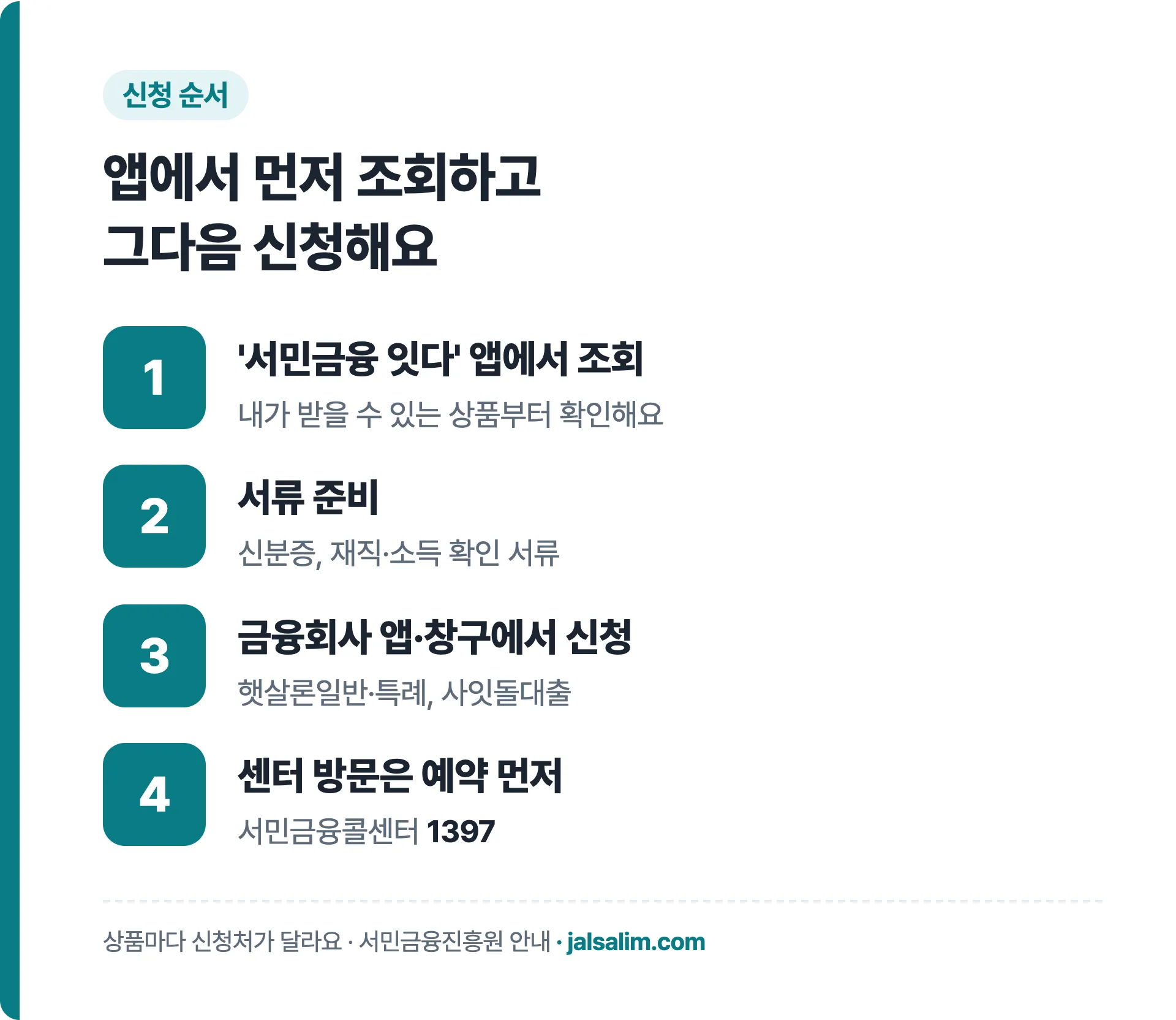 정부지원대출 신청 순서: 서민금융 잇다 앱 조회, 서류 준비, 금융회사 신청, 센터 방문 예약 1397