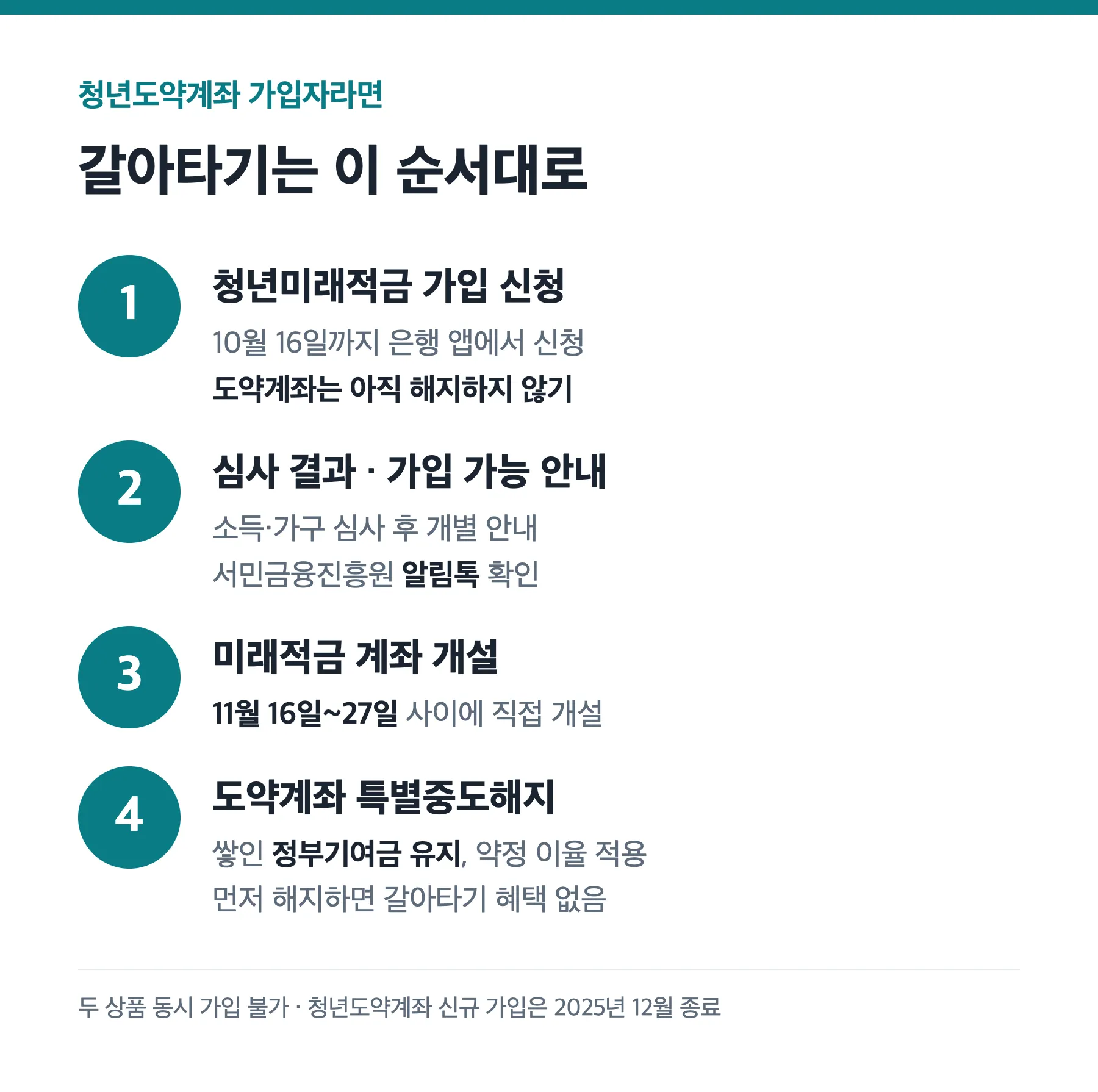 청년도약계좌에서 청년미래적금으로 갈아타는 순서