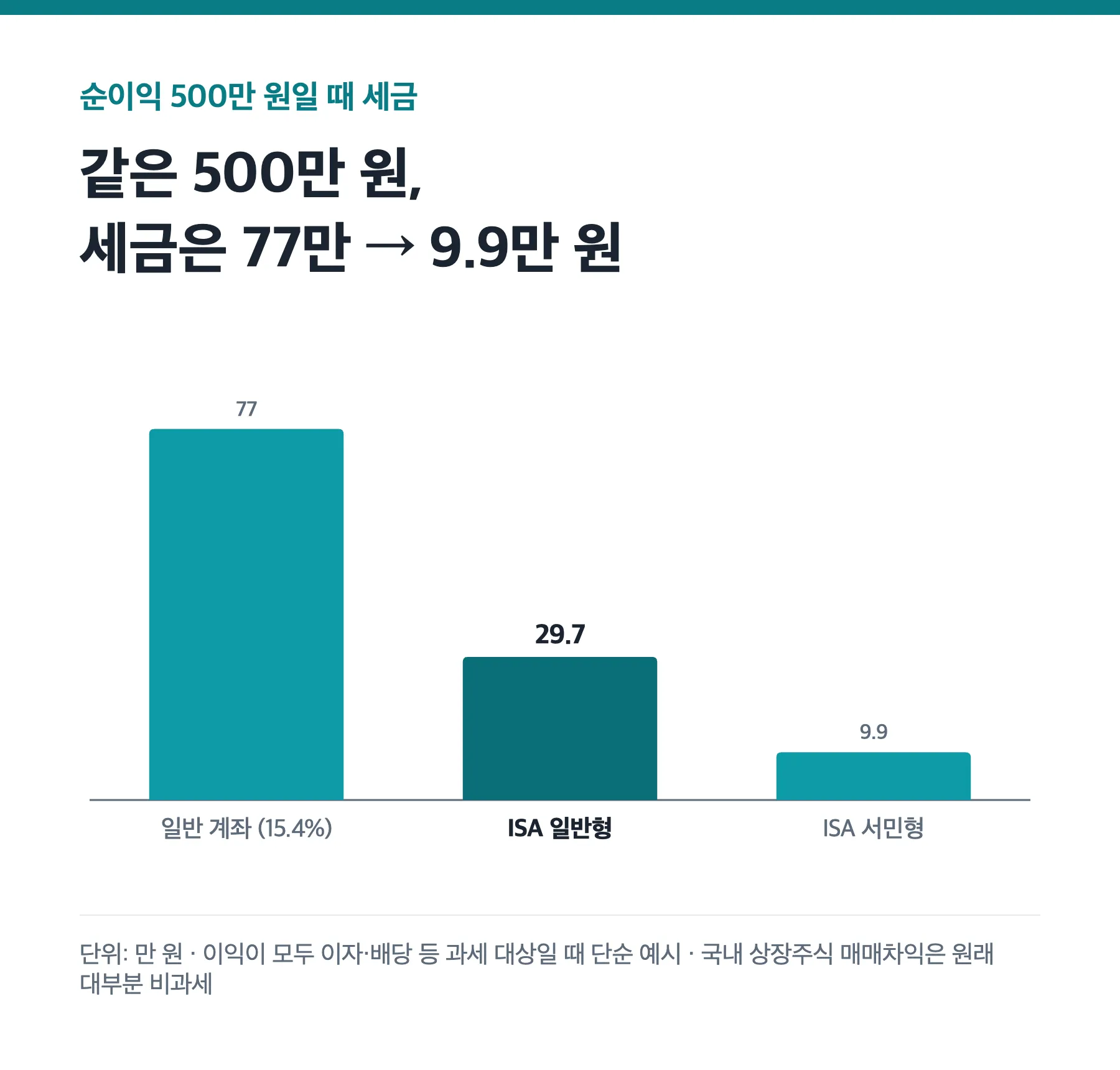순이익 500만 원일 때 계좌별 세금 비교 그래프