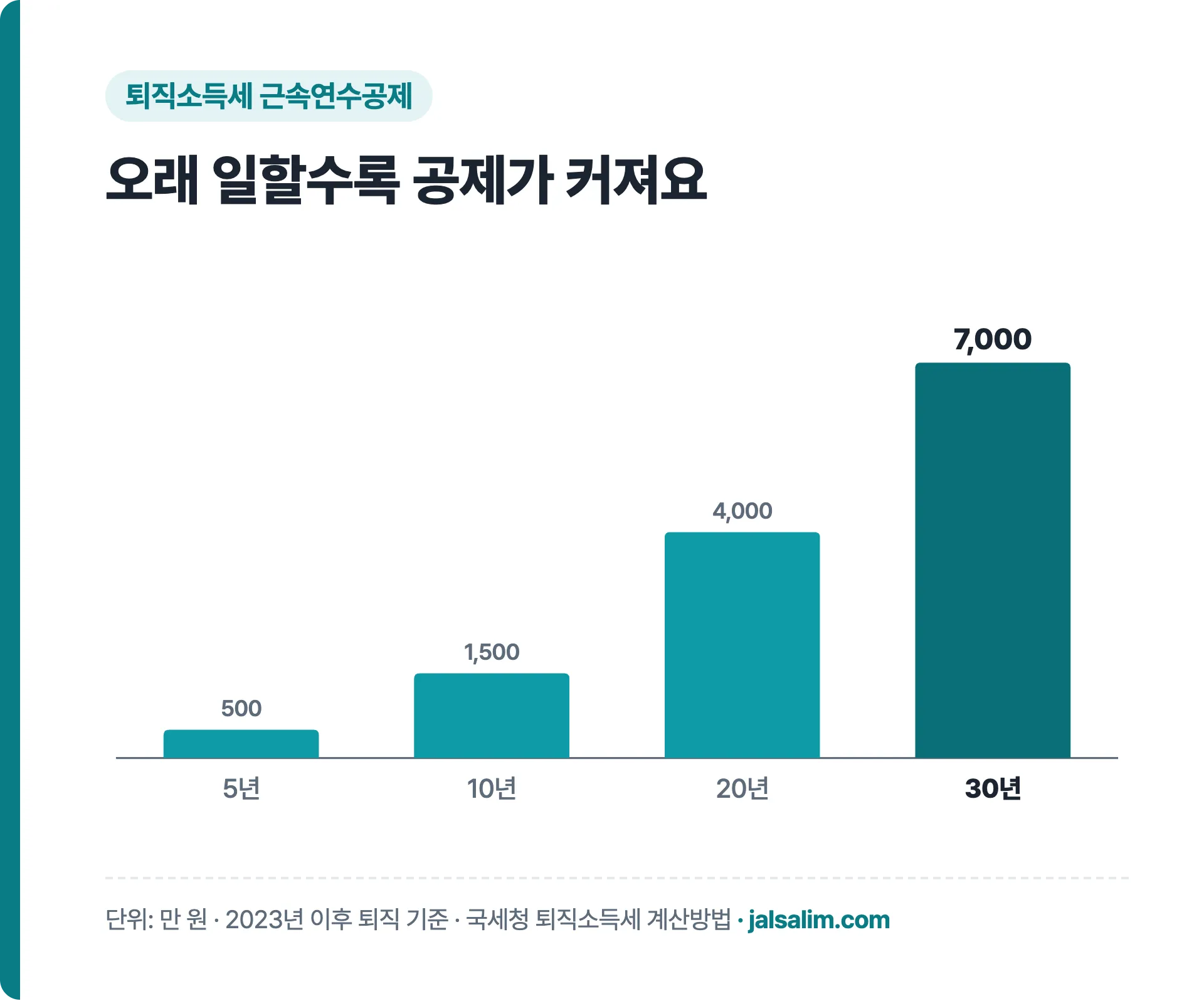 근속연수 5년 10년 20년 30년 근속연수공제 금액 막대그래프