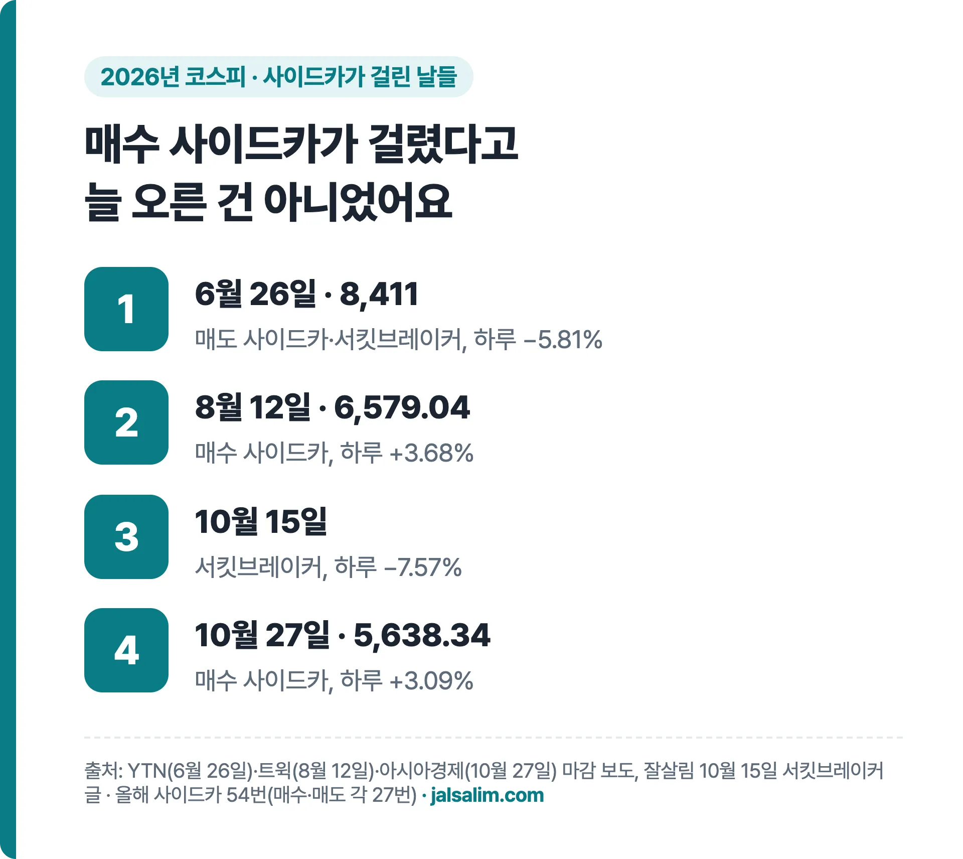 2026년 코스피 사이드카가 걸린 날들: 6월 26일 8411 하루 5.81% 하락, 8월 12일 6579.04 매수 사이드카 3.68% 상승, 10월 15일 서킷브레이커 7.57% 하락, 10월 27일 5638.34 매수 사이드카 3.09% 상승