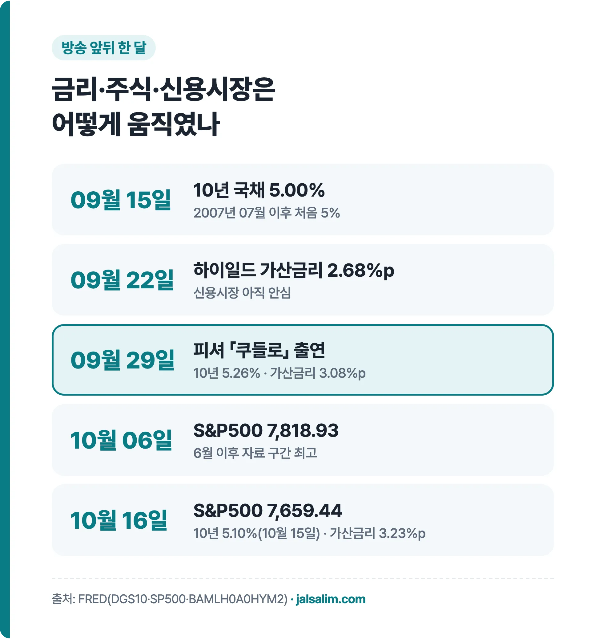 9월 15일 10년 국채 5% 9월 29일 피셔 출연 10월 6일 S&P500 7818 10월 16일 7659