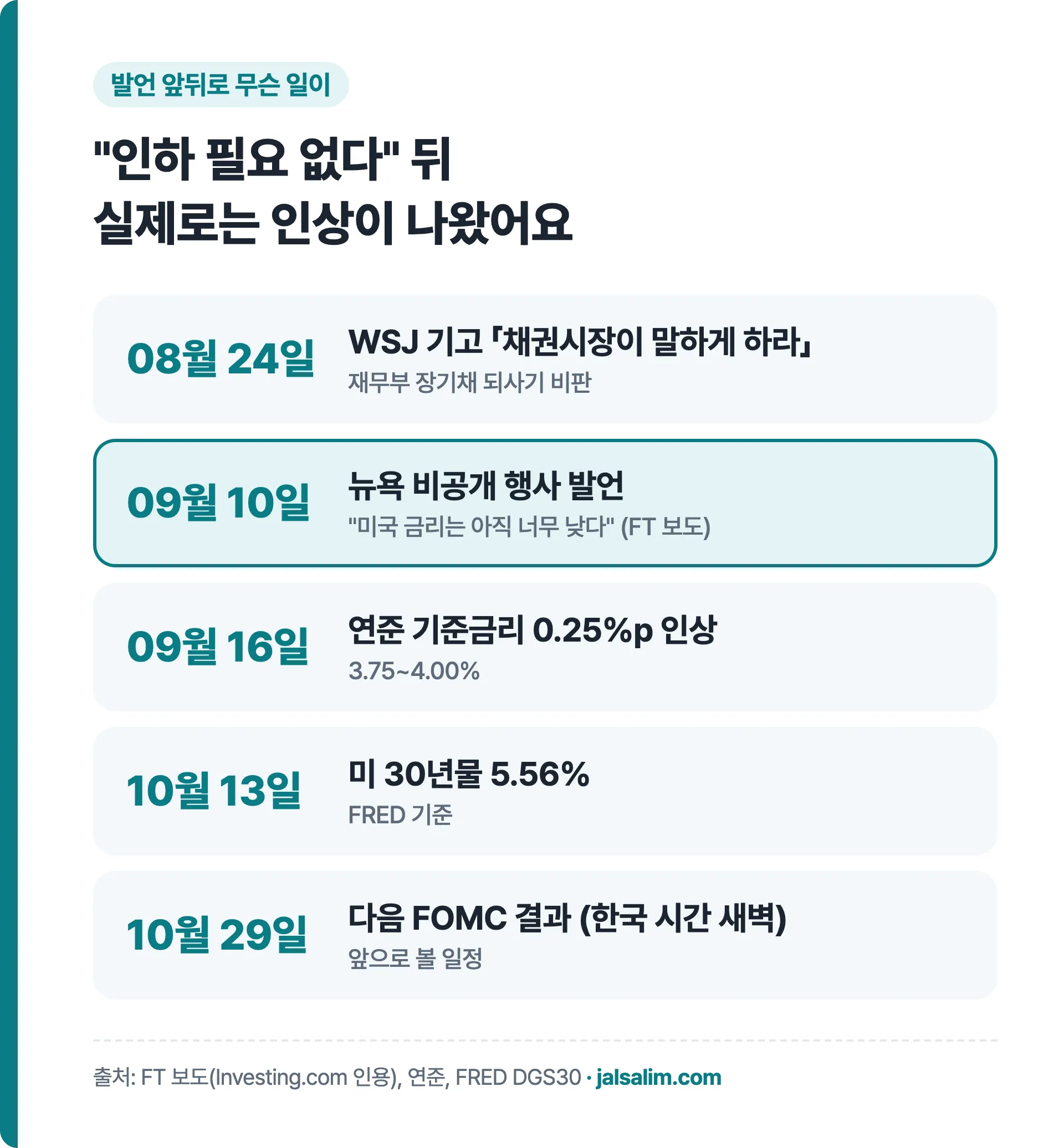 발언 앞뒤 흐름: 8월 24일 WSJ 기고, 9월 10일 발언, 9월 16일 연준 인상, 10월 13일 30년물 5.56%