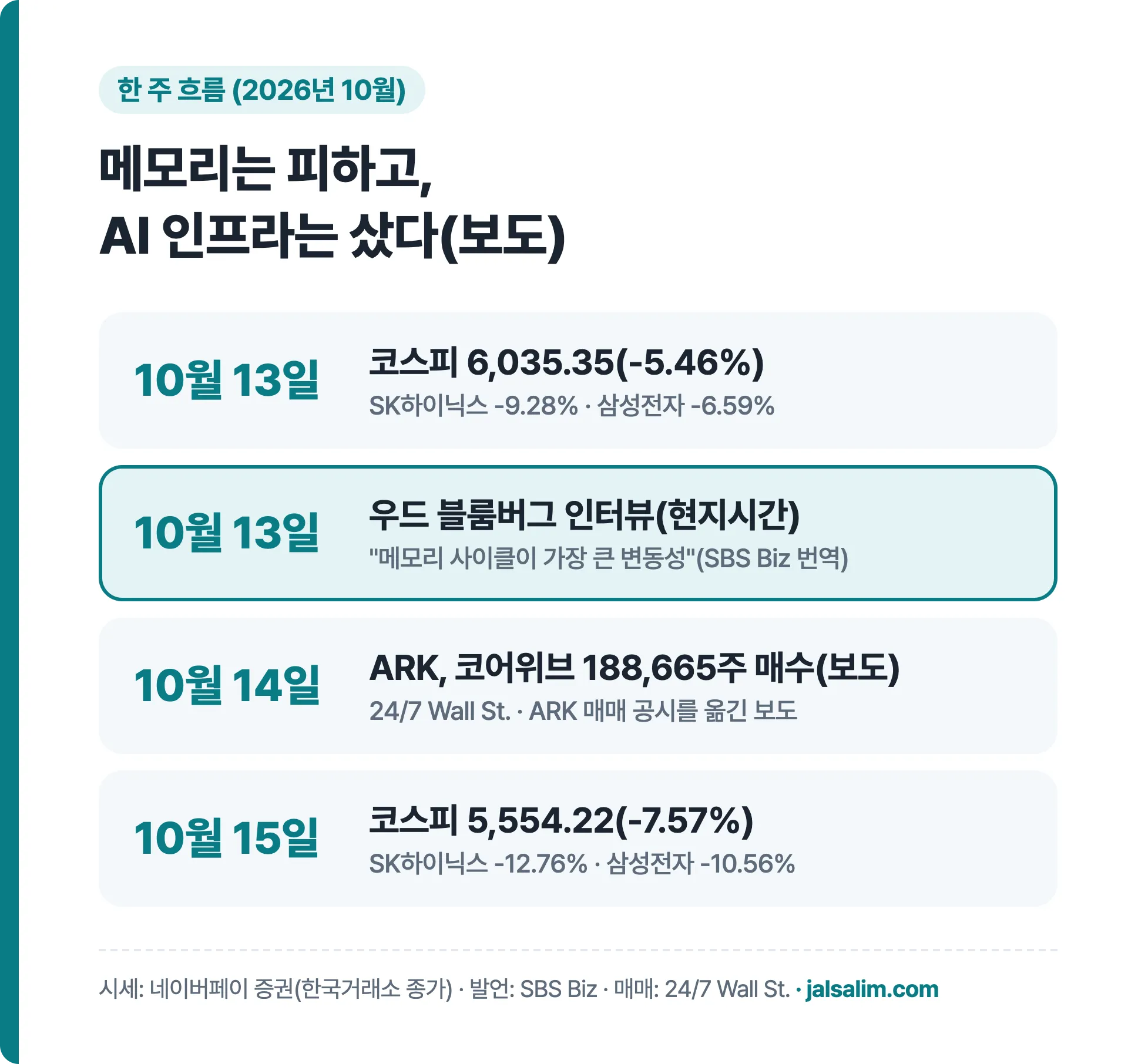 10월 13일 코스피 급락과 우드 인터뷰, 10월 14일 ARK 코어위브 매수 보도, 10월 15일 코스피 -7.57%