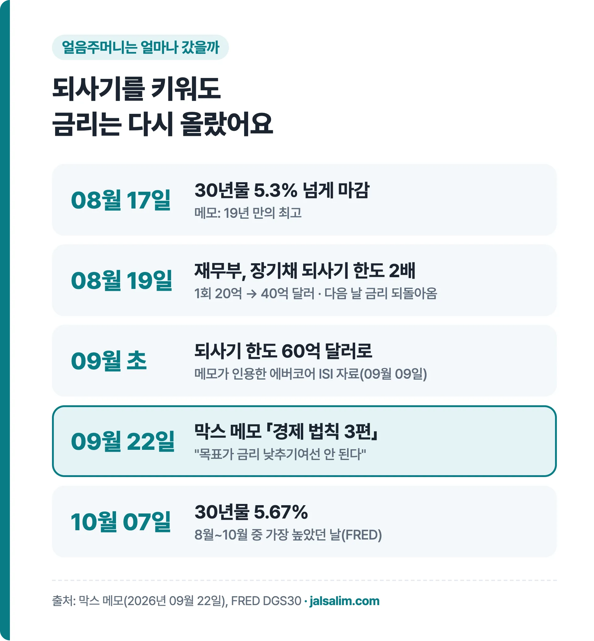 8월 17일 30년물 5.3% 8월 19일 되사기 2배 9월 60억 달러 9월 22일 막스 메모 10월 7일 5.67%
