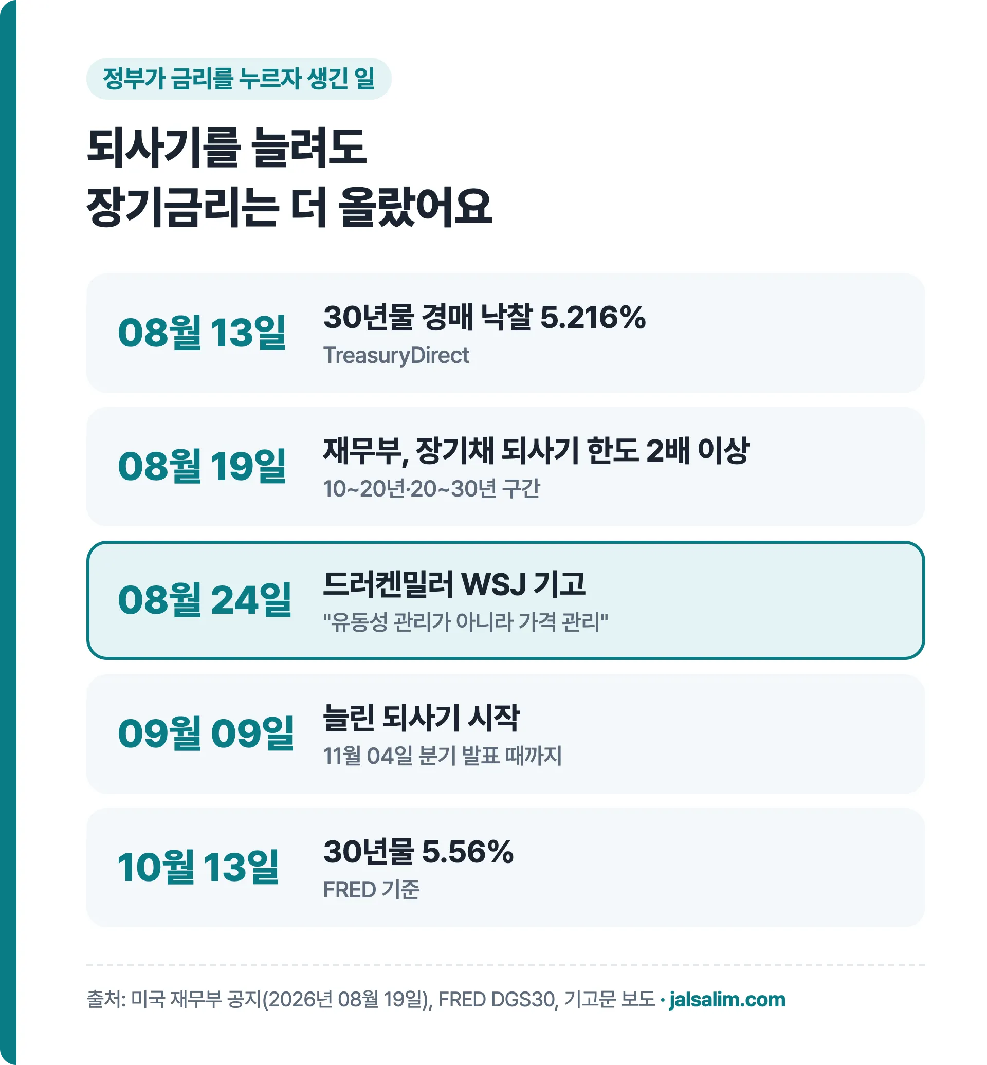되사기를 늘려도 장기금리는 더 올랐어요: 8월 13일부터 10월 13일까지 흐름
