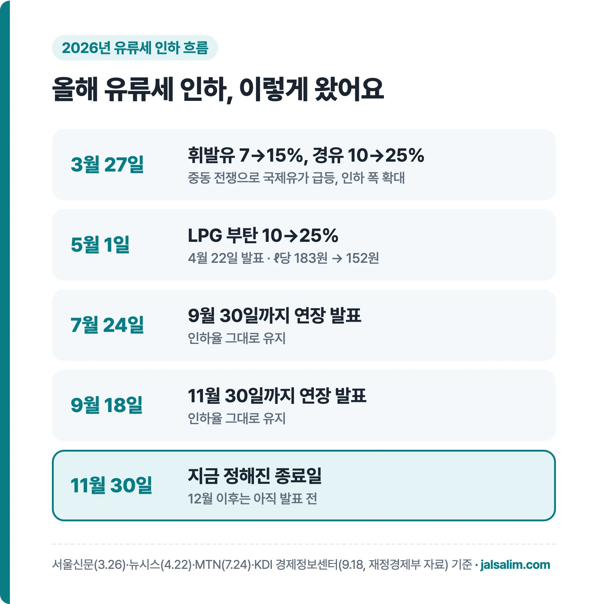 2026년 유류세 인하 확대와 연장 흐름 타임라인