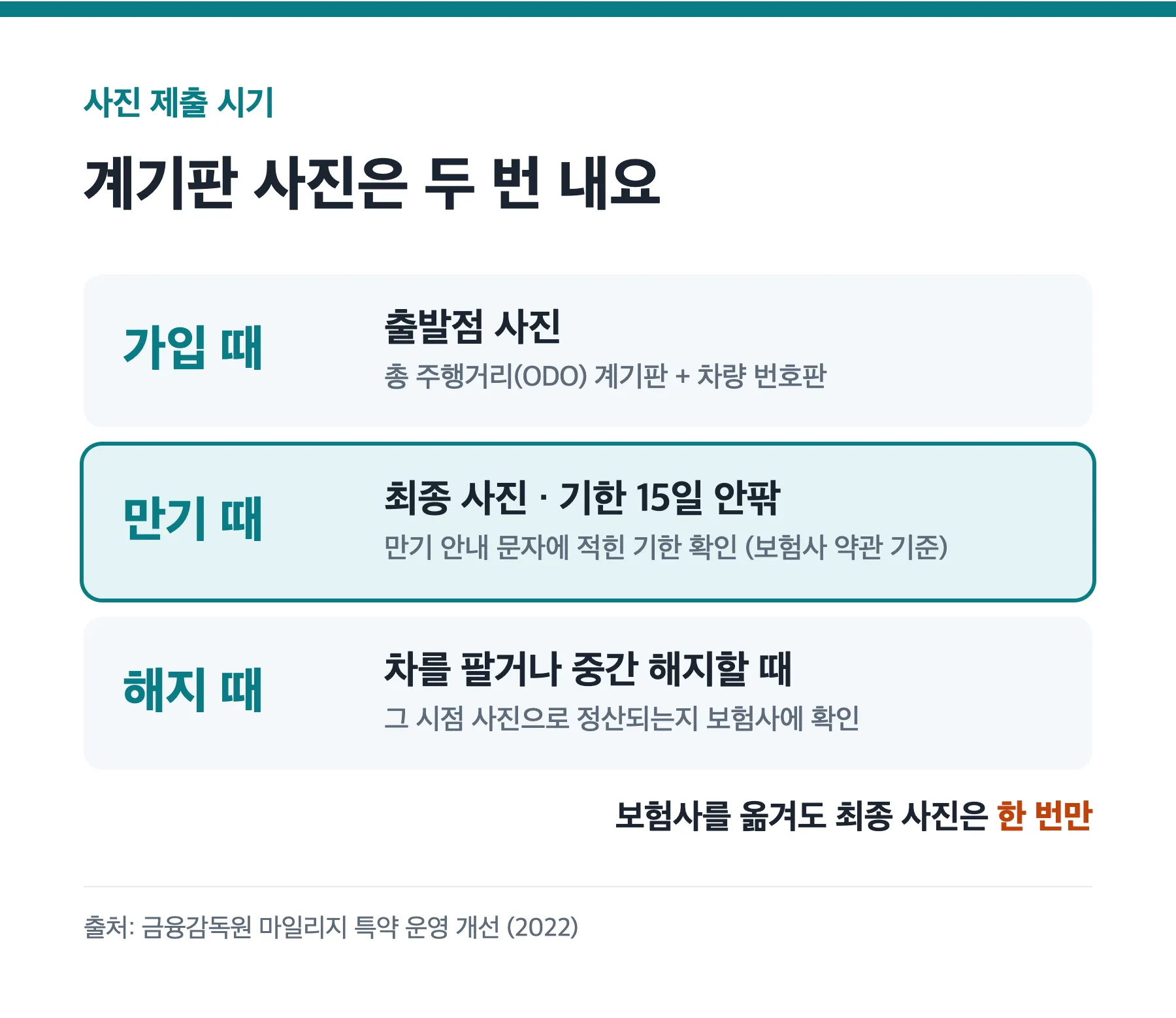 마일리지 특약 계기판 사진 제출 시기 타임라인