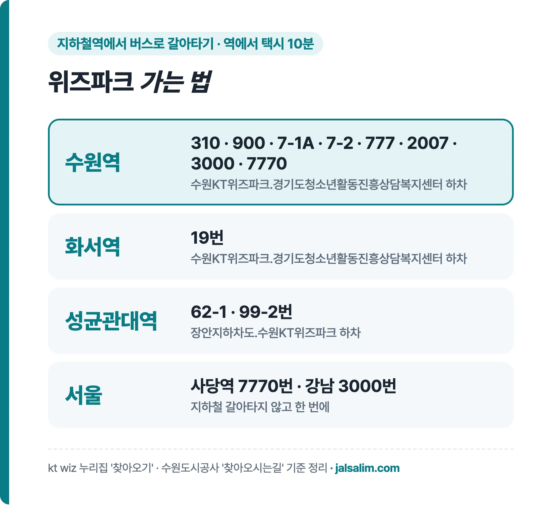 위즈파크 가는 법: 수원역·화서역·성균관대역 버스 번호와 서울 사당역 7770번, 강남 3000번