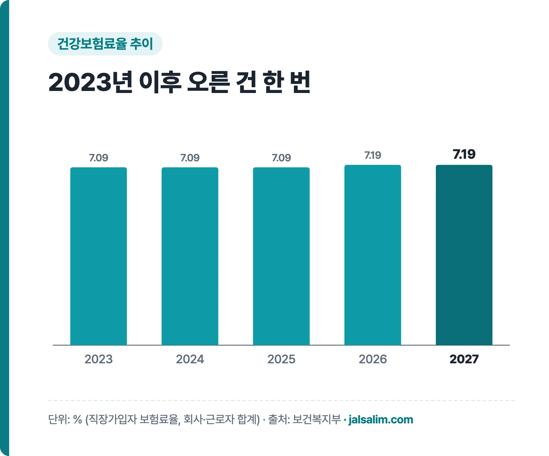 2023년부터 2027년까지 건강보험료율 추이 막대그래프