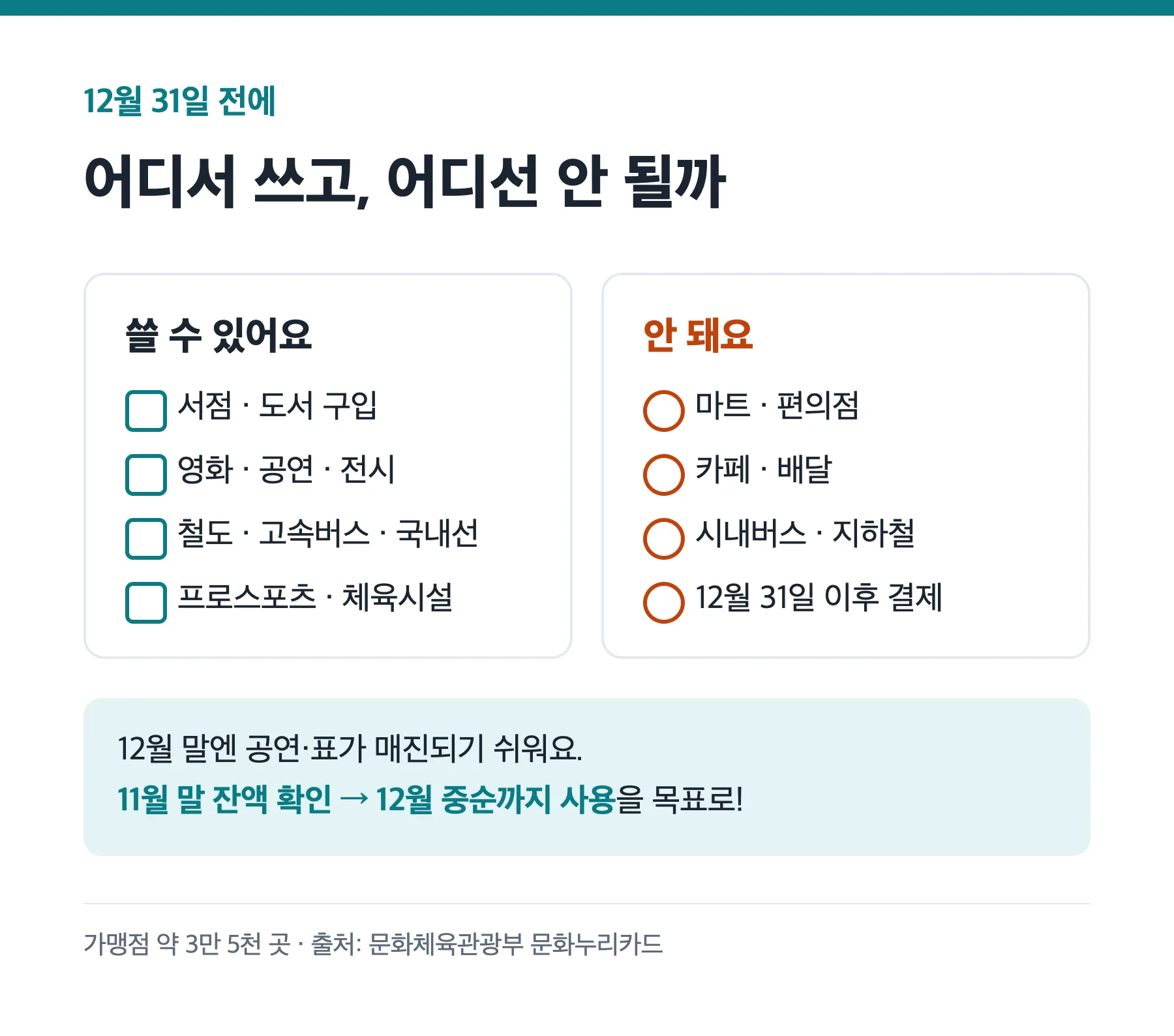 연말 전 문화누리카드 잔액 쓰는 방법