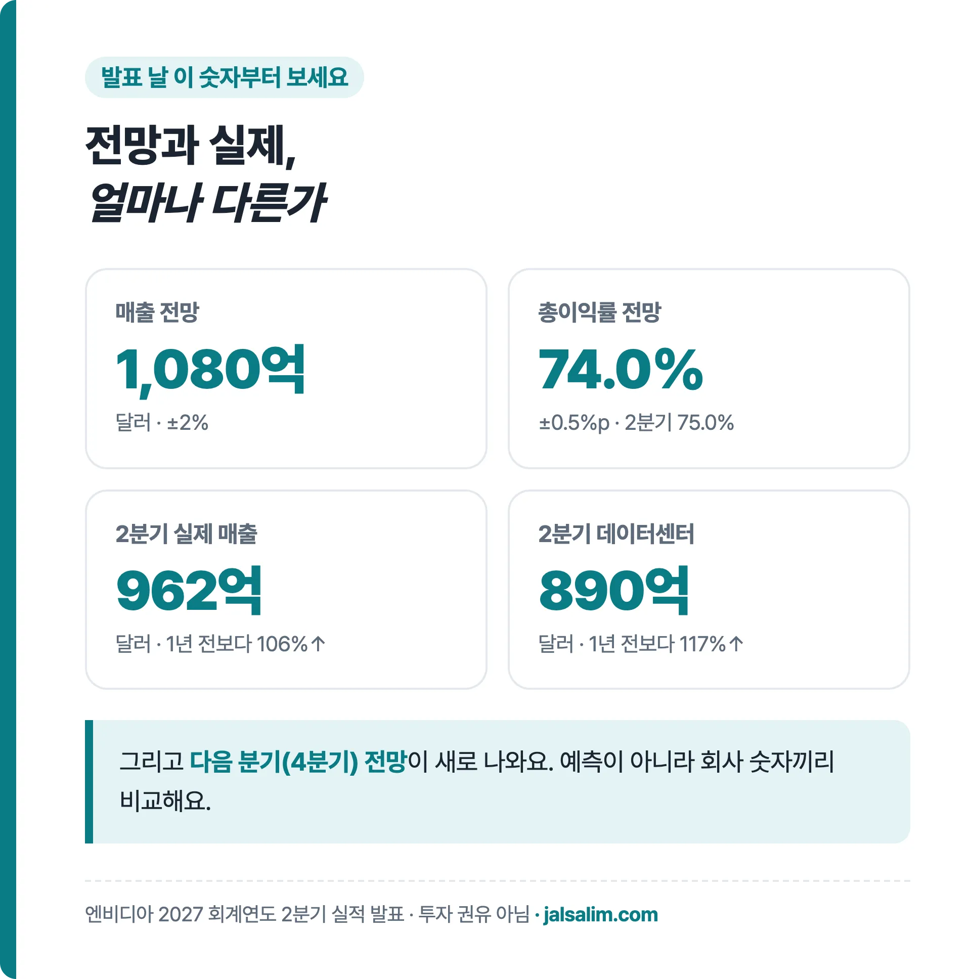 발표 날 볼 숫자 매출 전망 1,080억 달러 총이익률 74.0% 2분기 매출 962억 달러 데이터센터 890억 달러