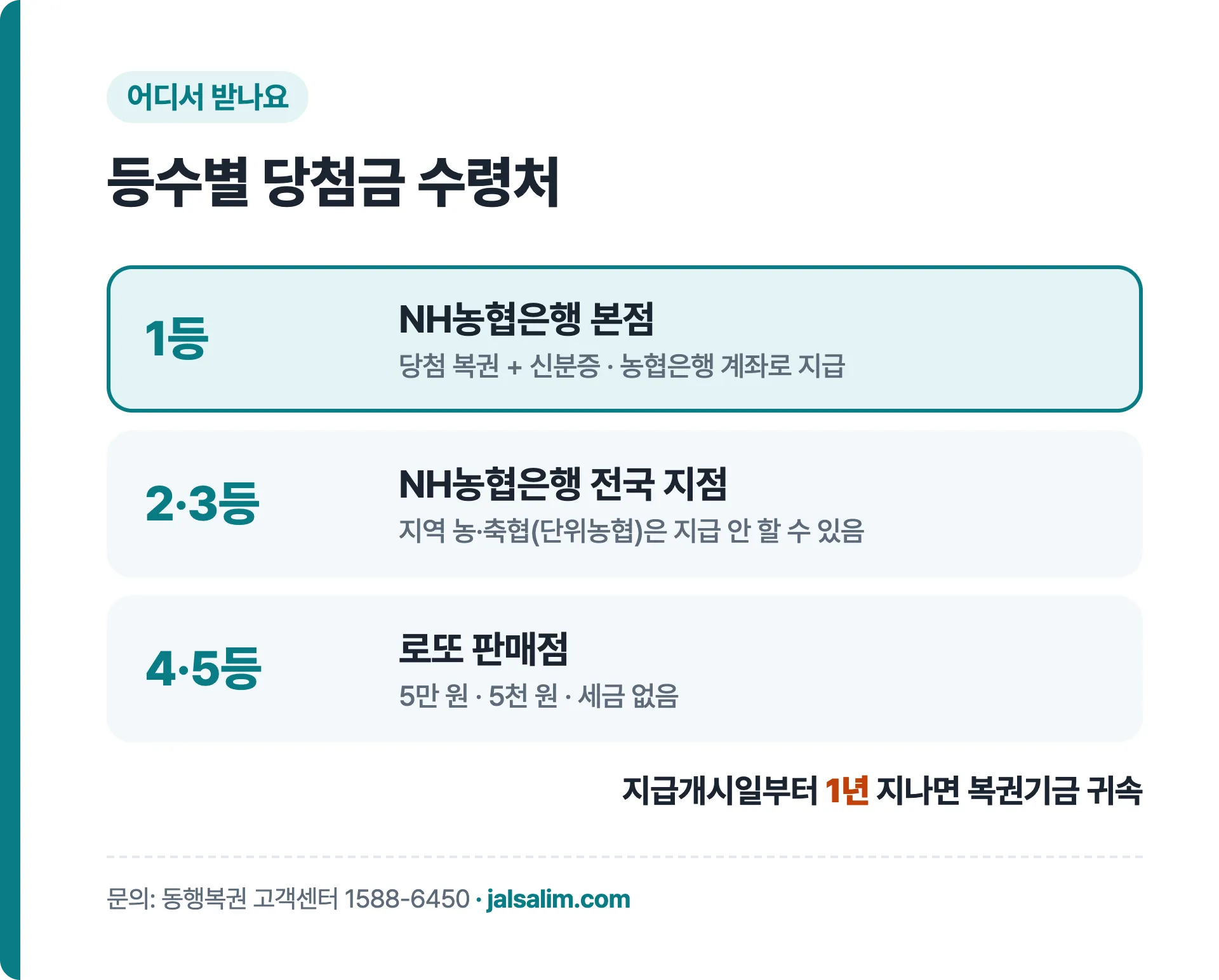 로또 1등부터 5등까지 당첨금 수령처 요약