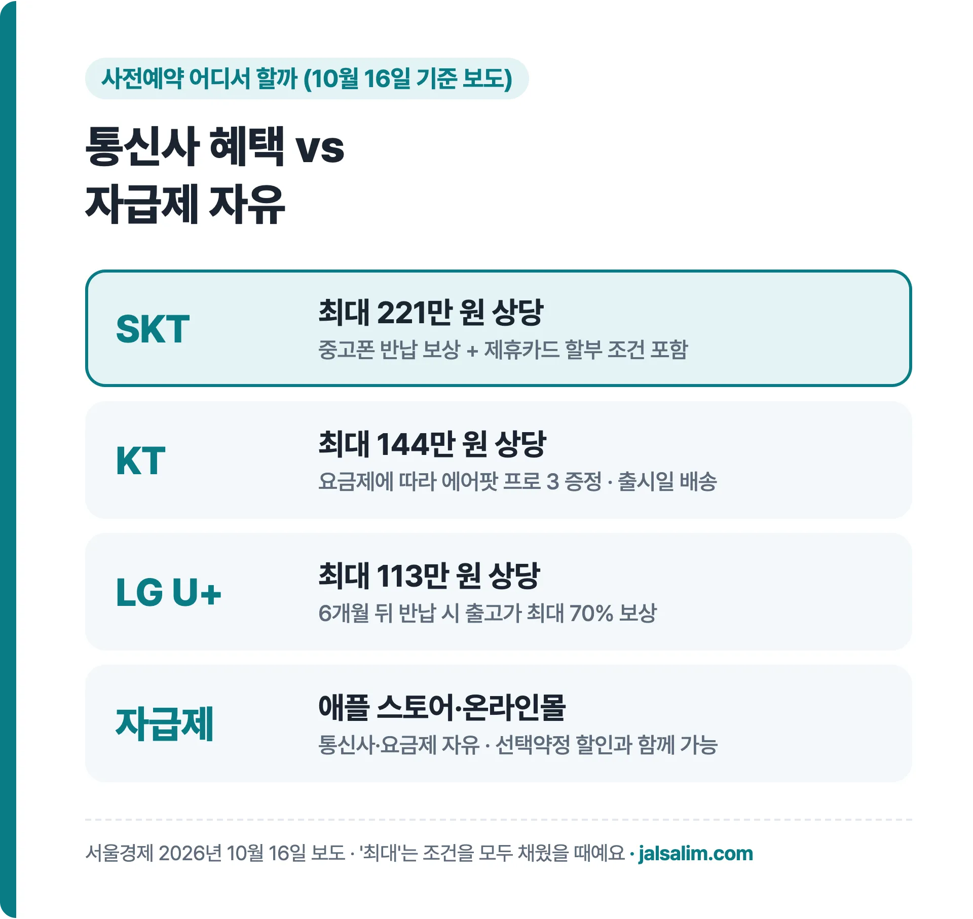아이폰 듀오 사전예약 SKT KT LG유플러스 혜택과 자급제 비교