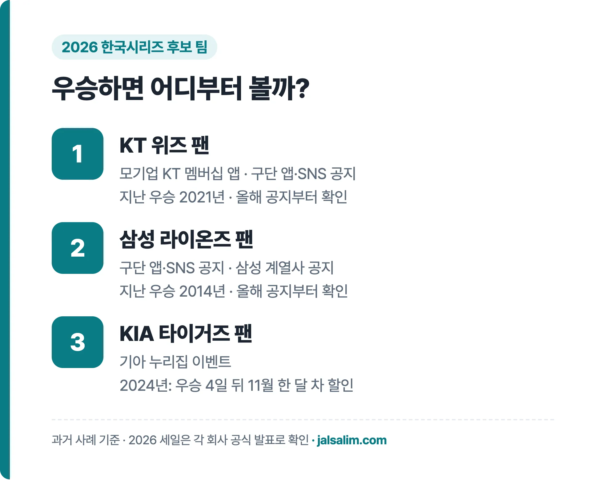 우승하면 어디부터 볼까: KT 위즈 팬은 KT 멤버십 앱과 구단 공지, 삼성 라이온즈 팬은 구단 공지와 삼성 계열사 공지, KIA 타이거즈 팬은 기아 누리집 이벤트