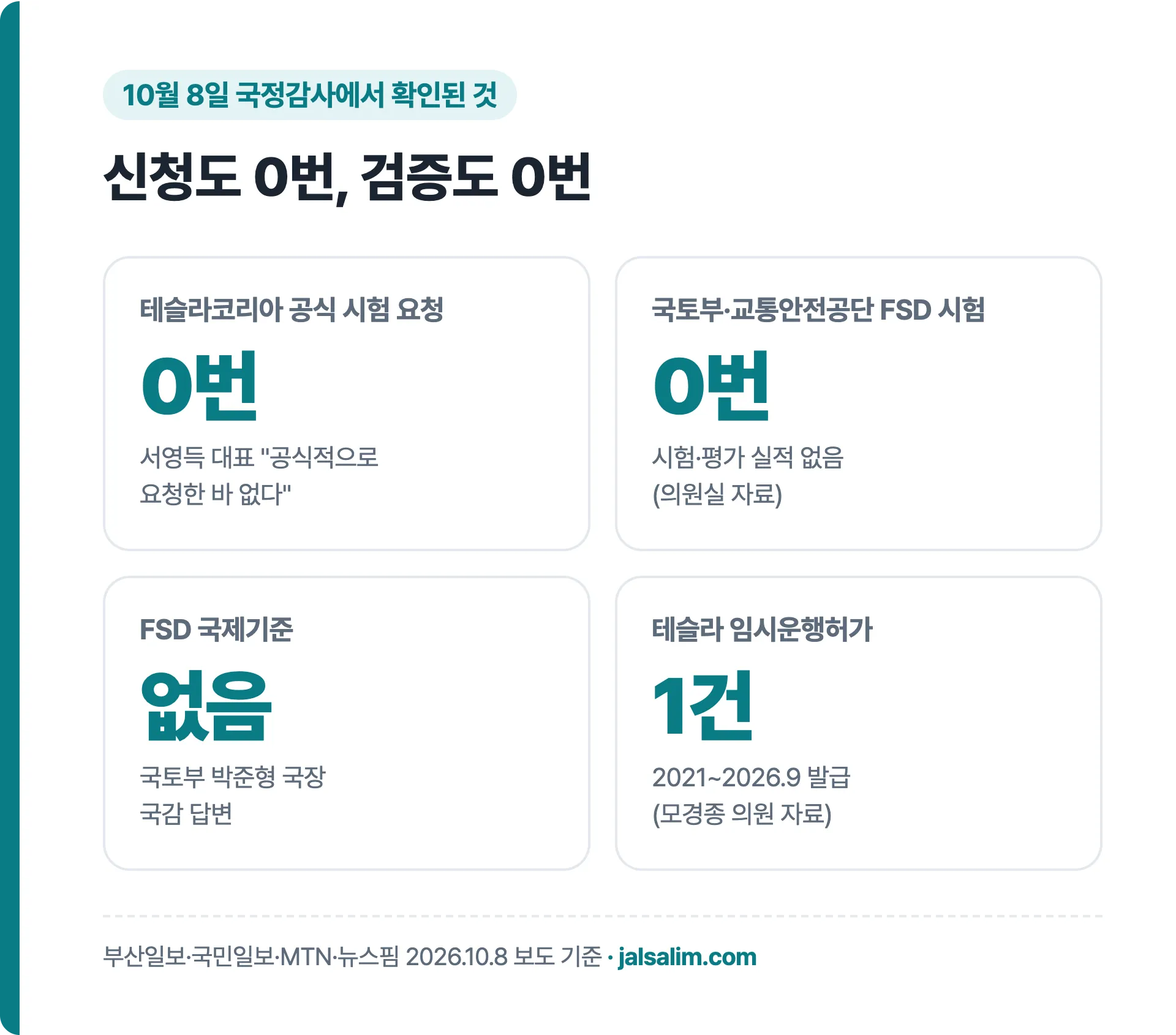 국정감사에서 확인된 테슬라 FSD 신청 0번 검증 0번