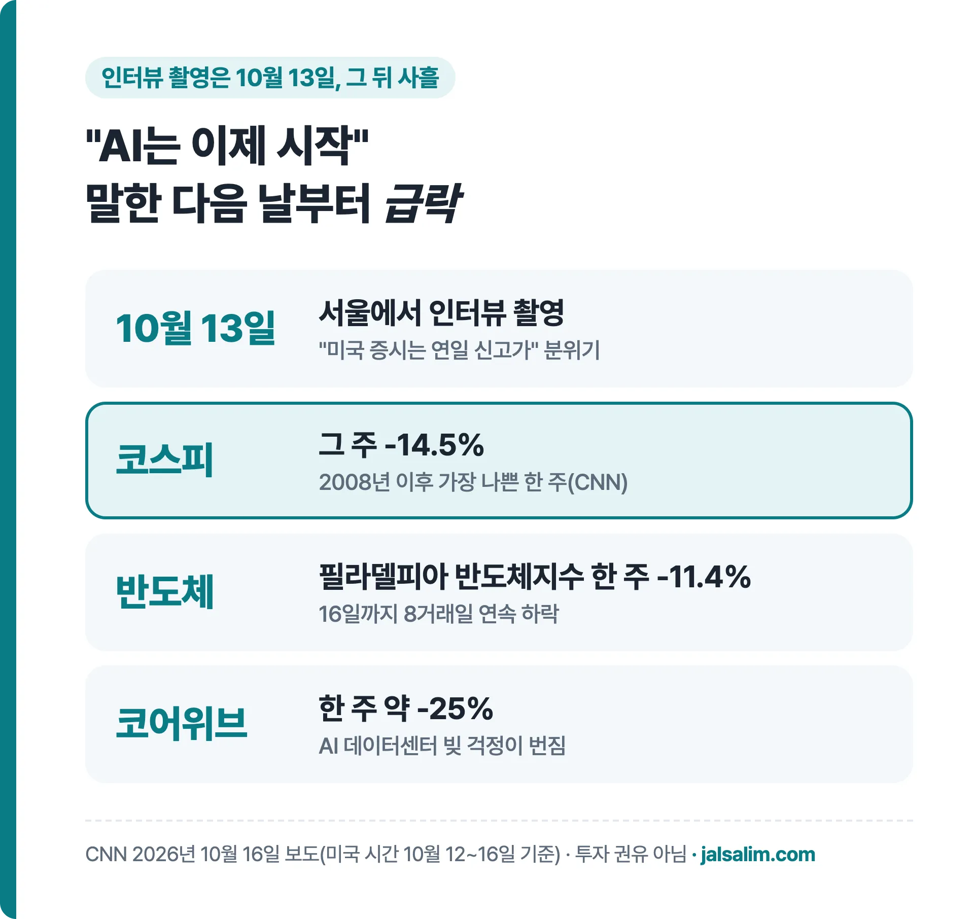 인터뷰 촬영 10월 13일 뒤 코스피 한 주 마이너스 14.5퍼센트 반도체지수 마이너스 11.4퍼센트 코어위브 마이너스 25퍼센트