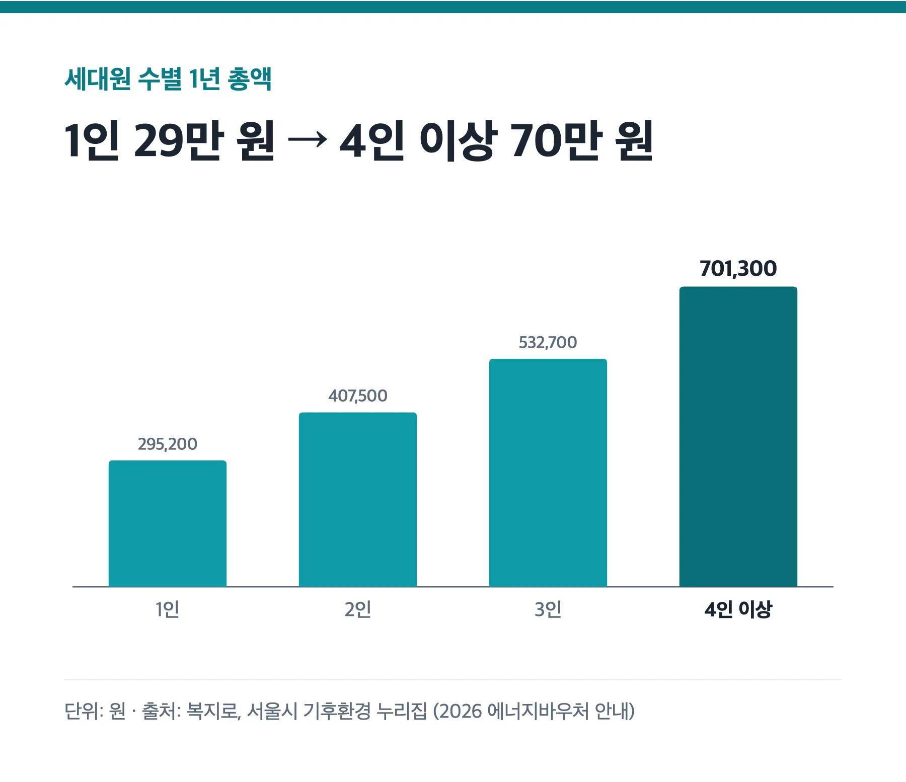 2026 에너지바우처 세대원 수별 연간 지원 금액 막대그래프