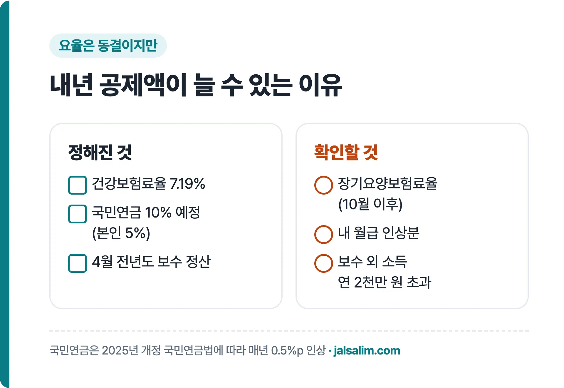 건강보험료율 동결에도 내년 공제액이 달라질 수 있는 이유 체크리스트