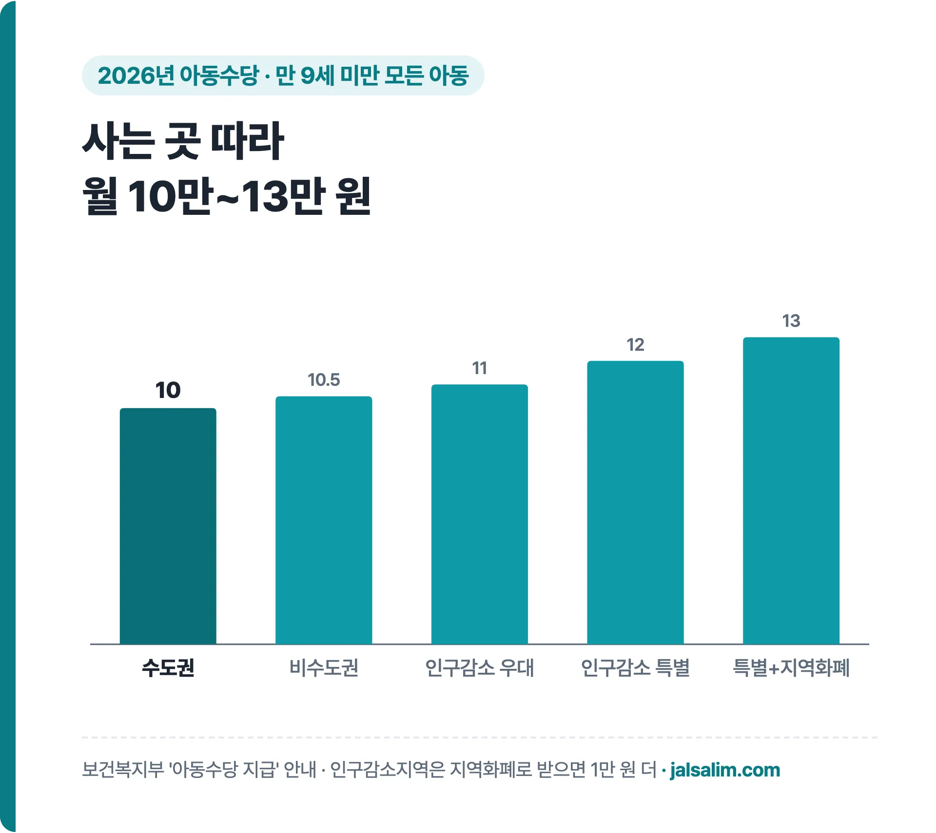 2026년 아동수당 만 9세 미만, 수도권 10만 원부터 인구감소지역 지역화폐 13만 원까지