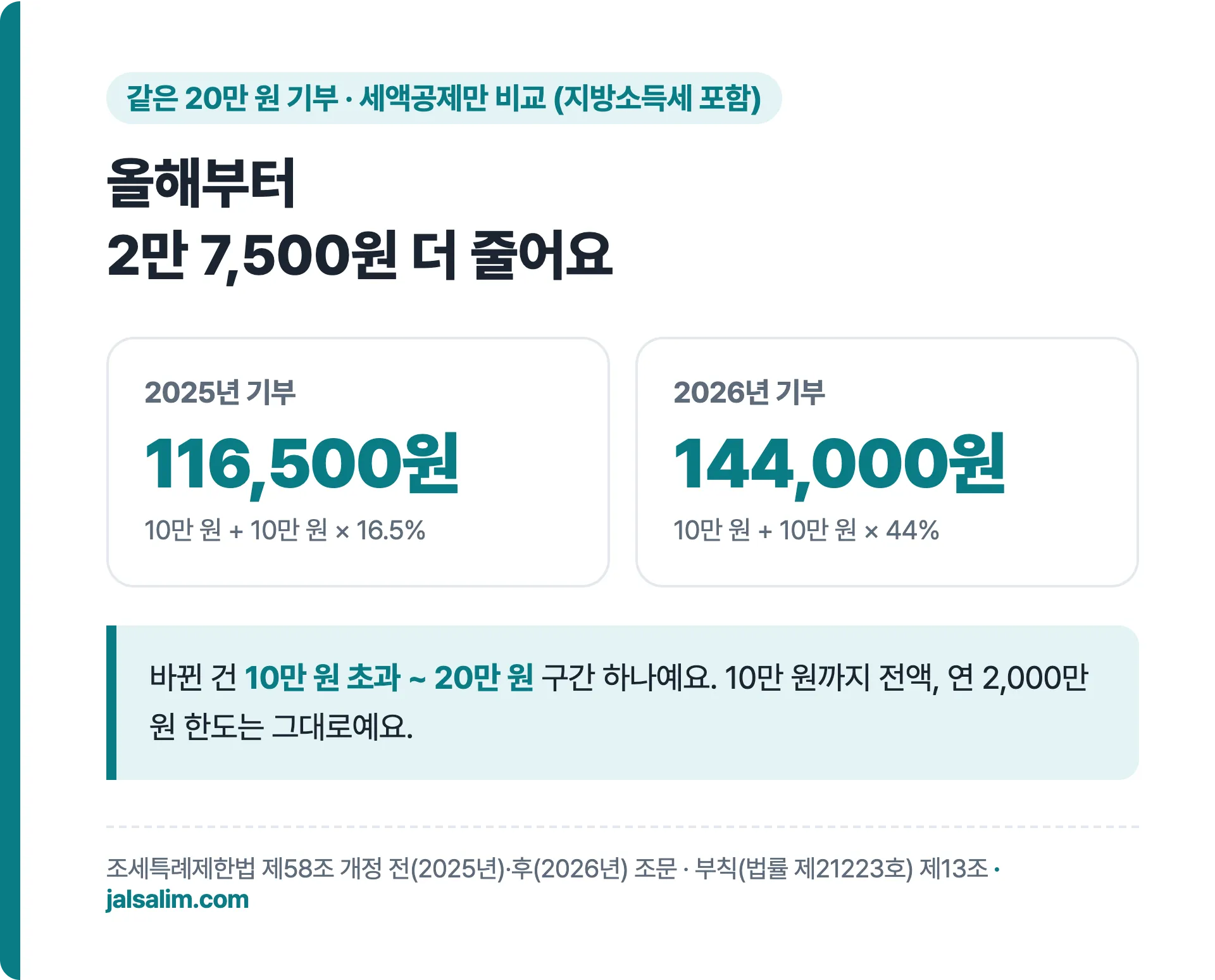 같은 20만 원 기부 2025년 세액공제 116,500원, 2026년 144,000원