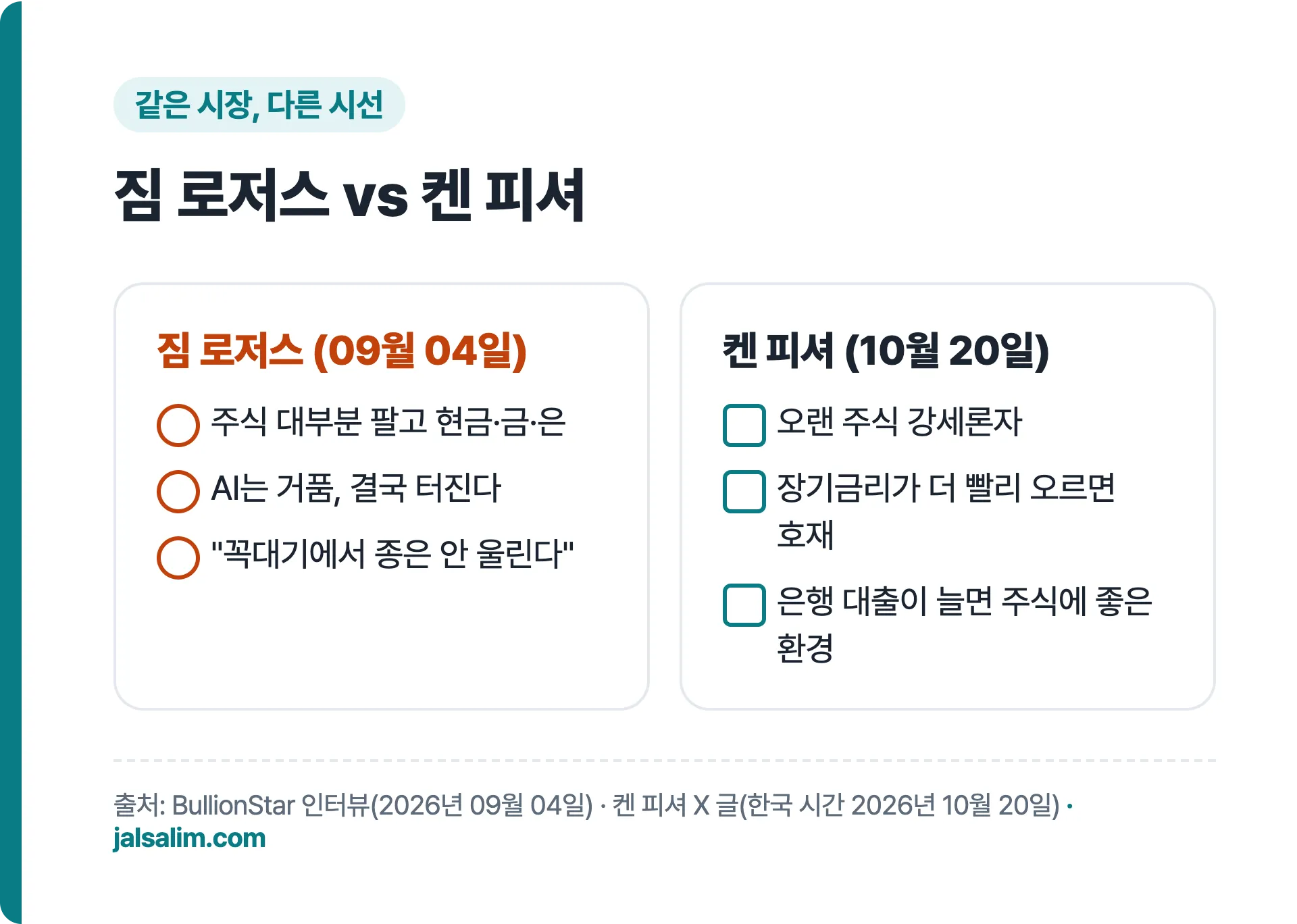 짐 로저스 대 켄 피셔: 로저스는 주식 대부분 팔고 현금과 금·은, 피셔는 장기금리가 더 빨리 오르면 호재