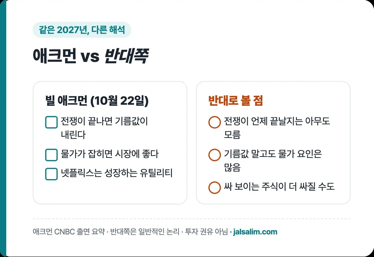 애크먼 vs 반대쪽, 전쟁이 끝나면 기름값이 내린다, 전쟁이 언제 끝날지는 아무도 모름, 기름값 말고도 물가 요인은 많음, 싸 보이는 주식이 더 싸질 수도