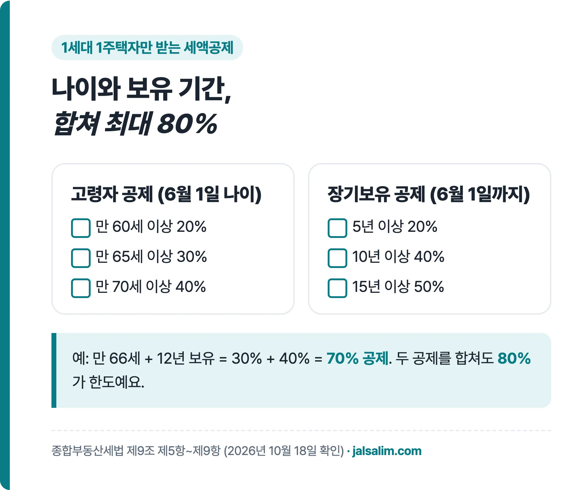 1세대 1주택 세액공제, 고령자 20 30 40퍼센트와 장기보유 20 40 50퍼센트, 합산 최대 80퍼센트