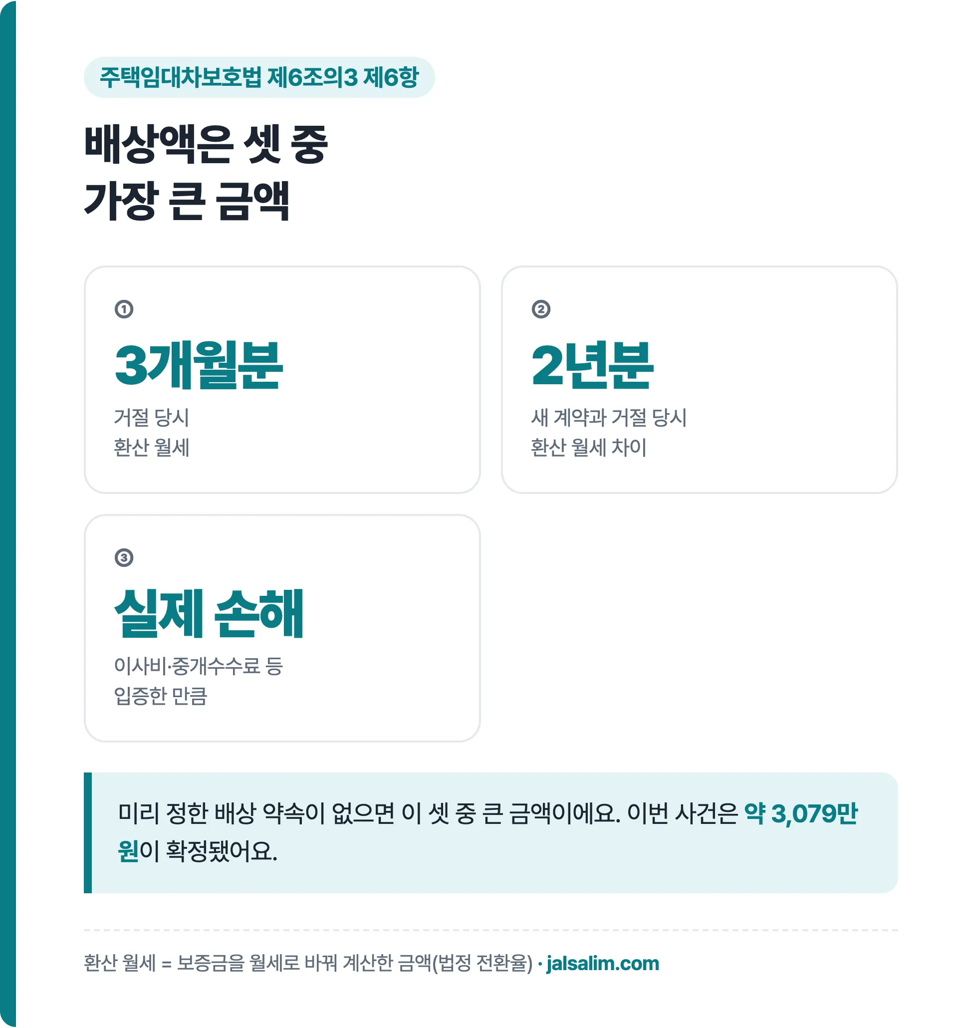 배상액은 환산월차임 3개월분, 차액 2년분, 실제 손해 중 큰 금액