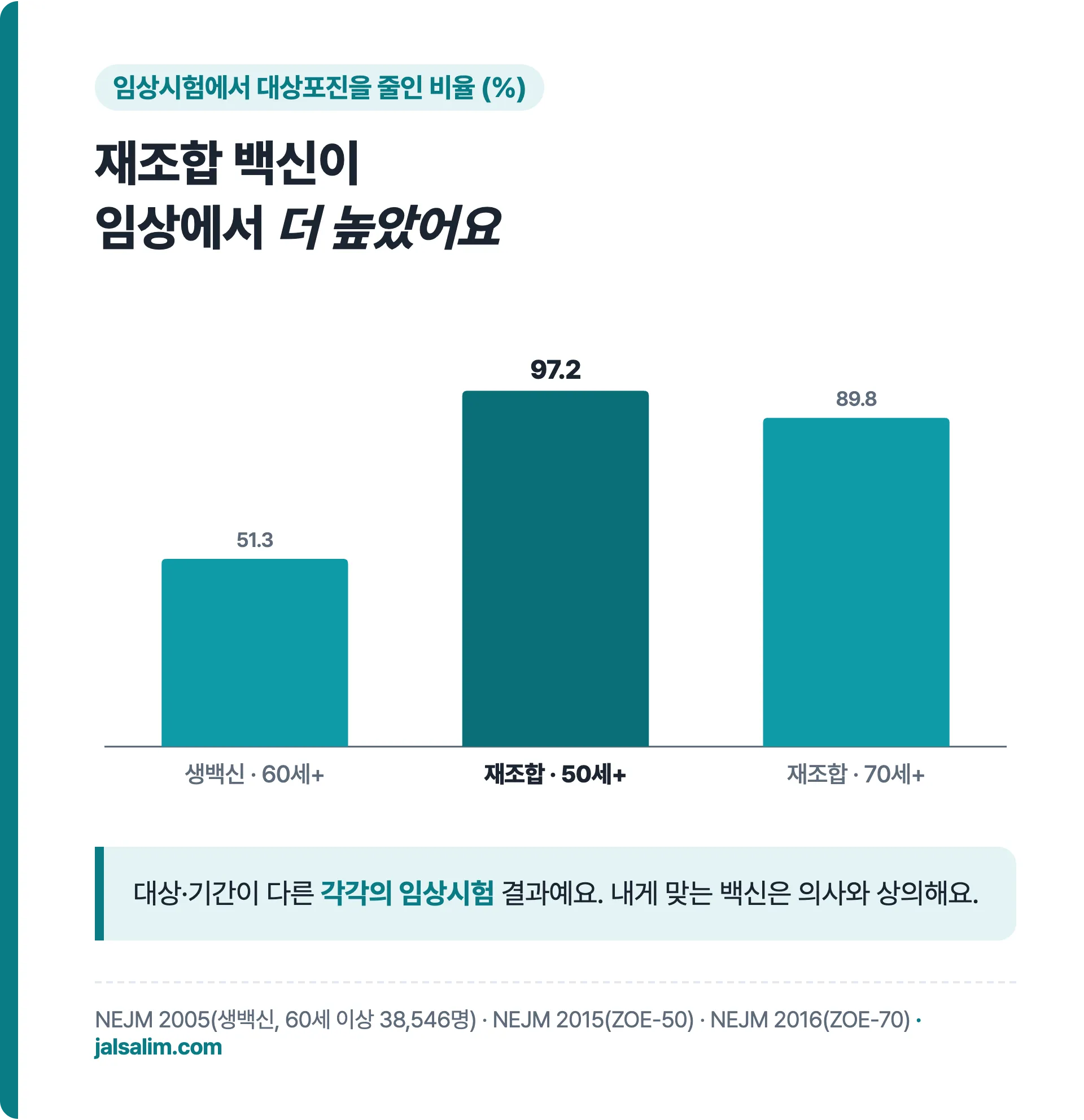 임상시험 대상포진 감소율, 생백신 60세 이상 51.3%, 재조합 50세 이상 97.2%, 재조합 70세 이상 89.8%