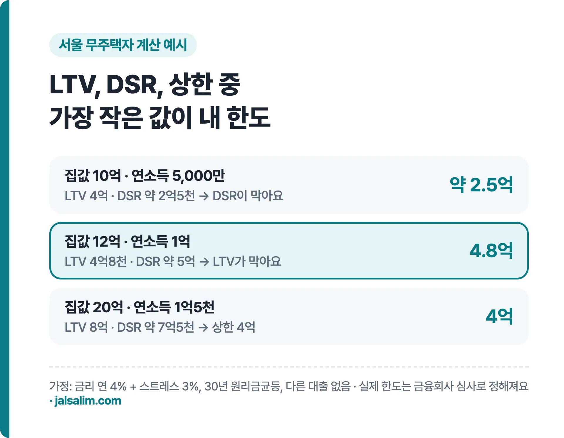 서울 무주택자 주택담보대출 한도 계산 예시, 10억 연소득 5천만 약 2.5억, 12억 연소득 1억 4.8억, 20억 연소득 1억5천 4억