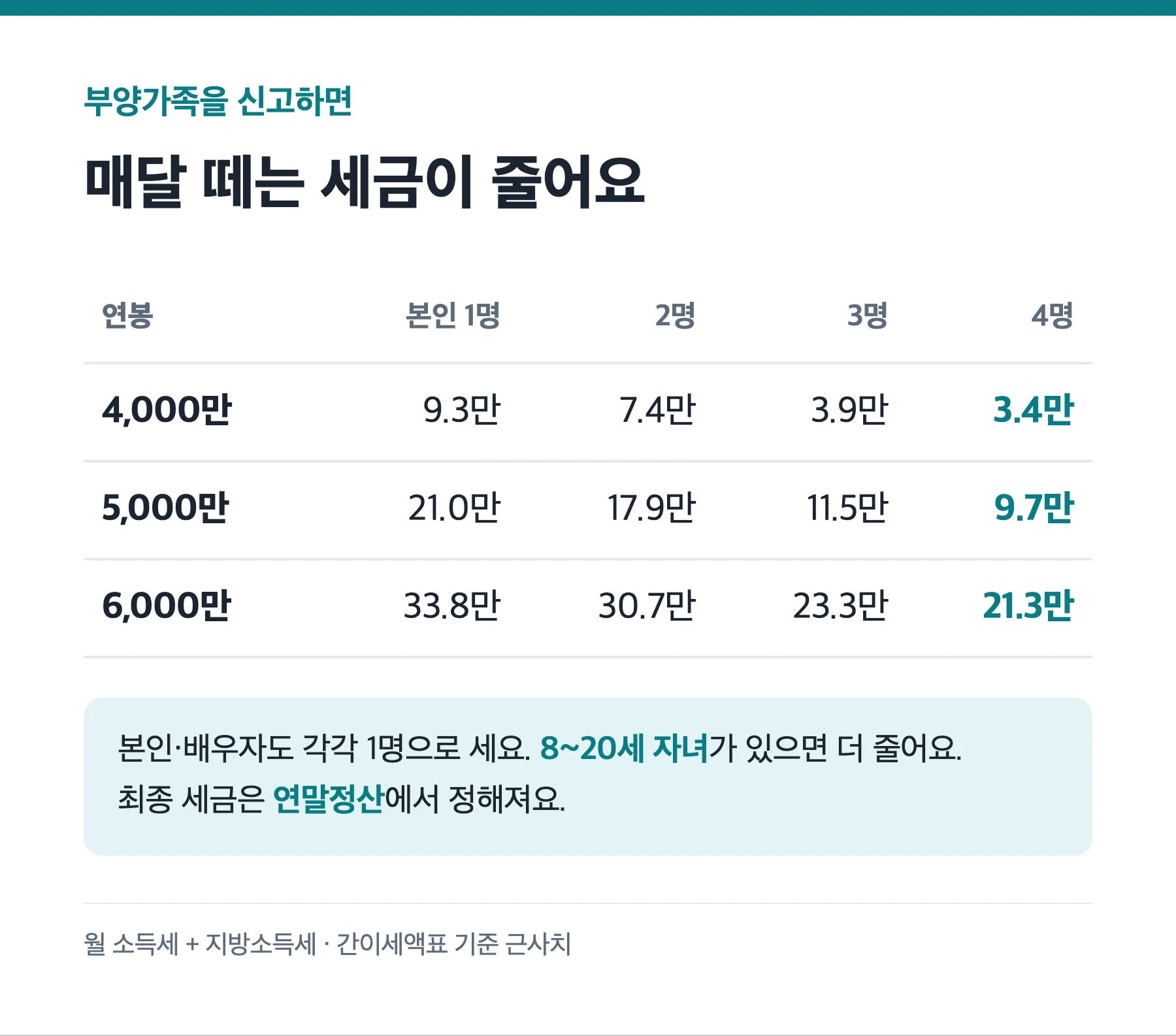 부양가족 수에 따른 월 소득세 차이