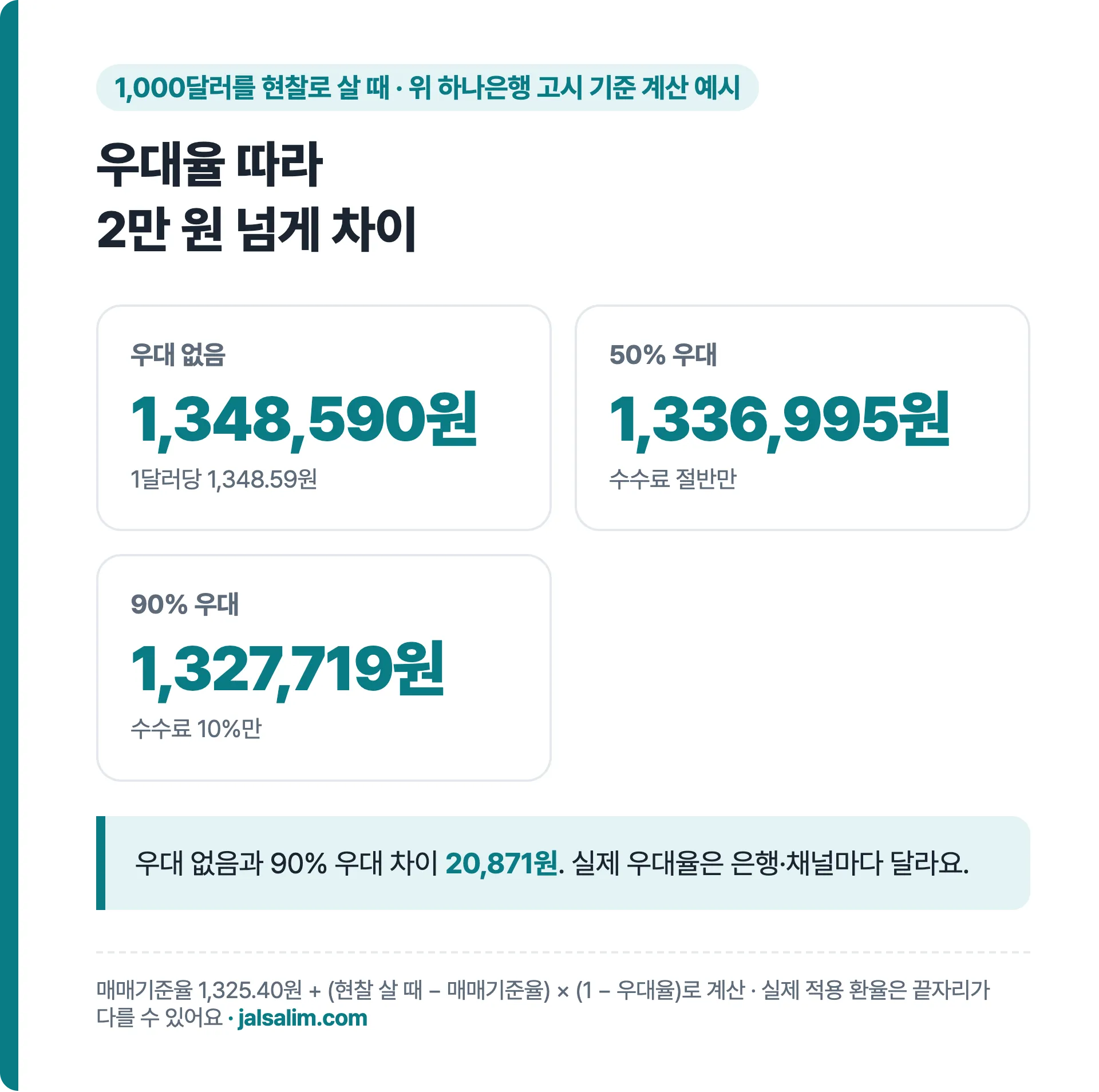 1,000달러 현찰로 살 때 우대 없음 1,348,590원, 50% 우대 1,336,995원, 90% 우대 1,327,719원